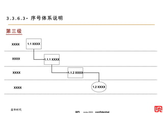 Examples of the Numbering System 举例说明序号系统 3.3.6.3- 序号体系说明 1.1 XXXX 1.1.1 XXXX 第三级 1.1.2 XXXX 1.2 XXXX XXXX XXXX XXXX XXXX 