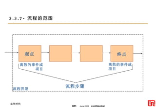 3.3.7- 流程的范围 起点 流程步骤 流程界限 离散的事件或 项目 终点 离散的事件或 项目 