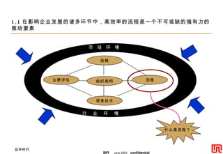 1.1 在影响企业发展的诸多环节中，高效率的流程是一个不可或缺的强有力的推动要素 市  场  环  境 行  业  环  境 业绩评估 战略 组织架构 信息技术 流程 什么是流程？ 