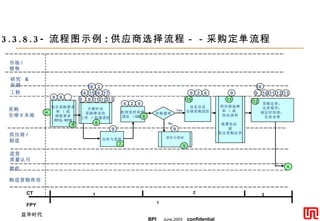 3.3.8.3- 流程图示例 : 供应商选择流程－－采购定单流程 初步采购要求 和  /  或 规格要求 RFQ- RFB 收到竞价结果 团队  / GME 供应商选择 和  /  或  协议谈判 签署协议  或 发出采购定单 开展针对 采购需求的 工作  /  组建团队 出价与竞价 价格接受 报价与投标 采购定单； 定单排序； 制定时间表； 任务安排 决定会议 全球采购团队 Yes No A B 8 9 15 5 6 2 9 9 2 6 9 9 9  10 11 12 13 18  8 7 6 10 11 12 9 9  8 11 12 13 14  17 16  2 18  9 CT FPY 1 1 2 3 市场 /  销售 研究  & 发展 工程 供应商 / 制造 采购 全球 l/ 本地 进货 质量认可 接收 购进货物库房 