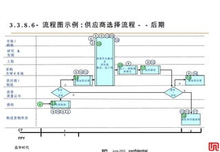 3.3.8.6- 流程图示例 : 供应商选择流程－－后期 接收  / 拒收 通知供应商 返回接收 接收和存储原料 B 返工，或报废 和替代 否 是 收到原料 协商作出修改 及 供应商 修改，返工等 9 12 9 16 6 4 18 9 16 12 接收  / 拒收 是 否 通知供应商 9 9 16 6 12 9 13 18 17 16 15 14 19 13 2 12 17 16 2 CT FPY 1 1 2 市场 /  销售 研究  & 发展 工程 供应商 / 制造 采购 全球 l/ 本地 进货 质量认可 接收 购进货物库房 