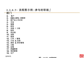 0.  客户 CEO-CFO- 高管层  新产品上市时间 市场 销售 研究 发展  /  工程 财务 供应商 采购 预测 订单  /  管理 计划  &  安排 原料  &  库存管理 分配 运输 质量管理 信息管理 生产 3.3.8.7- 流程图示例 : 参与的职能 / 部门  