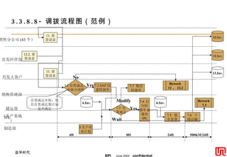 3.3.8.8- 调拨流程图（范例） 直发经营部 销售管理部 储运部 （生产基地） 销售分公司 (43 个） 直发大客户 3PL 11. 要 货请求 12.2. 要 货请求 11. 要 货请求 7.1 存货满足、 审核合理性 No Yes 7.2 SAP 创 建转储单 存货满足审核：现有存货或近期计划是否满足 7.4  打 印转 储单 & 通知 3PL 7.5  装 车发货 10.Inv. 10.Inv. 13.Inv. 7.6  干 线运输 7.3  存 货满足 Rework  11 、 12.2 6.Inv. 7.7  修改 转储单 Rework  7.3 制造部 6.Inv. 5 生产作 业计划 Yes Modify Wait 24H 500KM/24H 4H 8H 