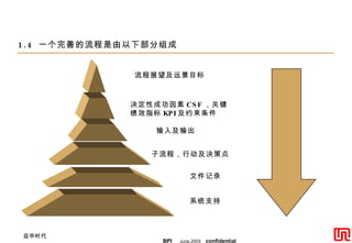 1.4  一个完善的流程是由以下部分组成 流程展望及远景目标 决定性成功因素 CSF ，关键 绩效指标 KPI 及约束条件 输入及输出 子流程，行动及决策点 文件记录 系统支持 