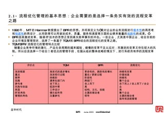 2.1- 流程优化管理的基本思想：企业需要的是选择一条务实有效的流程变革之路 1990 年， MIT 的 Hammer 教授提出了 BPR 的思想。并将其定义为“是对企业的业务流程进行 根本性 的再思考和 彻底性 的再设计，从而获得可以用诸如成本、质量、服务和速度等方面的业绩来衡量的 戏剧性 的成果。” BPR 因其激进变革、强调 IT 技术的思想正受到高失败率事实的冲击。一些企业，尤其是中国企业，结合目前的企业环境及管理现状，选择了一条基于 TQM 和 BPR 结合的流程优化的变革之路。 TQM/BPR/ 流程优化的管理特点比较 随着企业竞争环境的激化，产品生命周期的越来越短，缓慢的变革不足以应对；而激进的变革又存在较大的风险。所以应该选择一个结合二者优点的管理手段，在服从组织整体战略的情况下，进行系统而有序的流程变革。 持续性变革 价值创造 持续性 整个企业 自下而上 / 自上而下 / 全企业 高 整个企业 主要的推动者 指导和流程管理 革命性的、跳跃性的增长 重估 / 更新过程 阶段性 跨部门 自上而下 高 结构、文化、技能 主要的推动者 领导 渐进式的逐步增长 改进现行过程 持续的 通常在部门内 自下而上 低到中等 工作设计 偶尔起作用 注重参与 改进程度 重点 频率 范围 参与者 风险与收益 类型 IT 的角色 管理的角色 流程优化 BPR TQM 评价点 