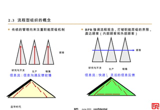 2.3  流程型组织的概念 传统的管理向来注重职能层级机制 BPR 强调流程观念 , 打破职能层级的界限 , 直达顾客（内部顾客和外部顾客） 研究与开发 生产 销售 顾客 信息流 : 信息沟通反馈较慢 信息流 : 快速 \ 灵活的信息反馈 研究与开发 生产 销售 顾客 