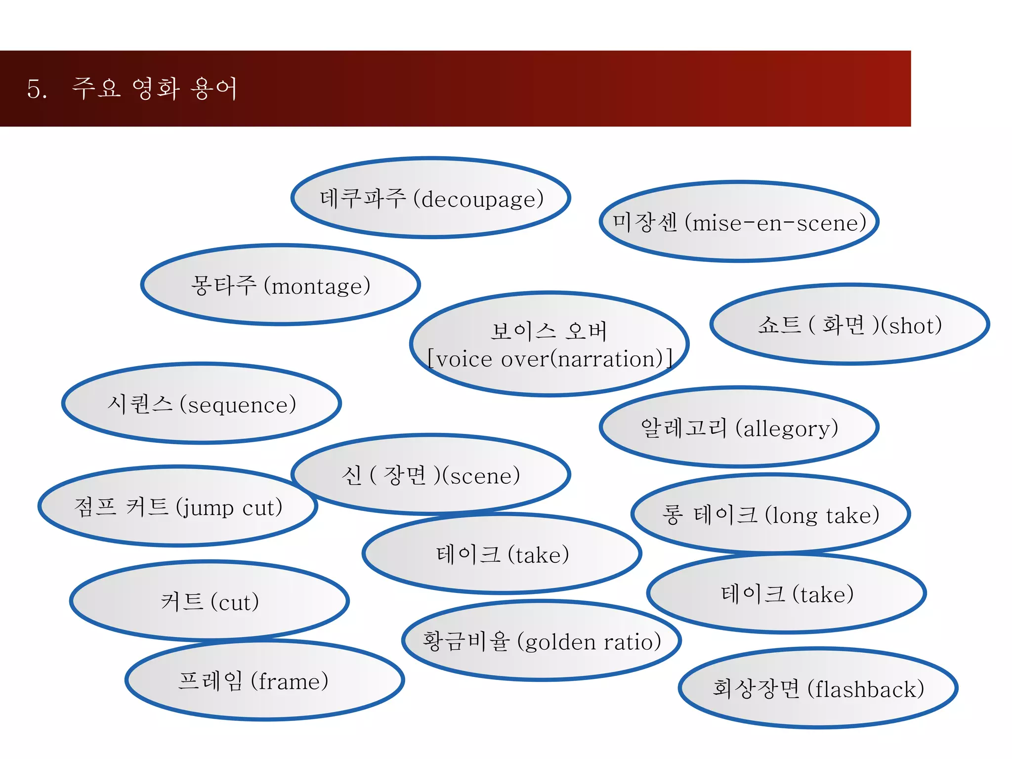 5.  주요 영화 용어  데쿠파주 (decoupage) 몽타주 (montage) 보이스 오버 [voice over(narration)] 시퀀스 (sequence) 테이크 (take) 롱 테이크 (long take) 커트 (cut) 알레고리 (allegory) 점프 커트 (jump cut) 쇼트 ( 화면 )(shot) 신 ( 장면 )(scene) 미장센 (mise-en-scene) 황금비율 (golden ratio) 테이크 (take) 프레임 (frame) 회상장면 (flashback) 