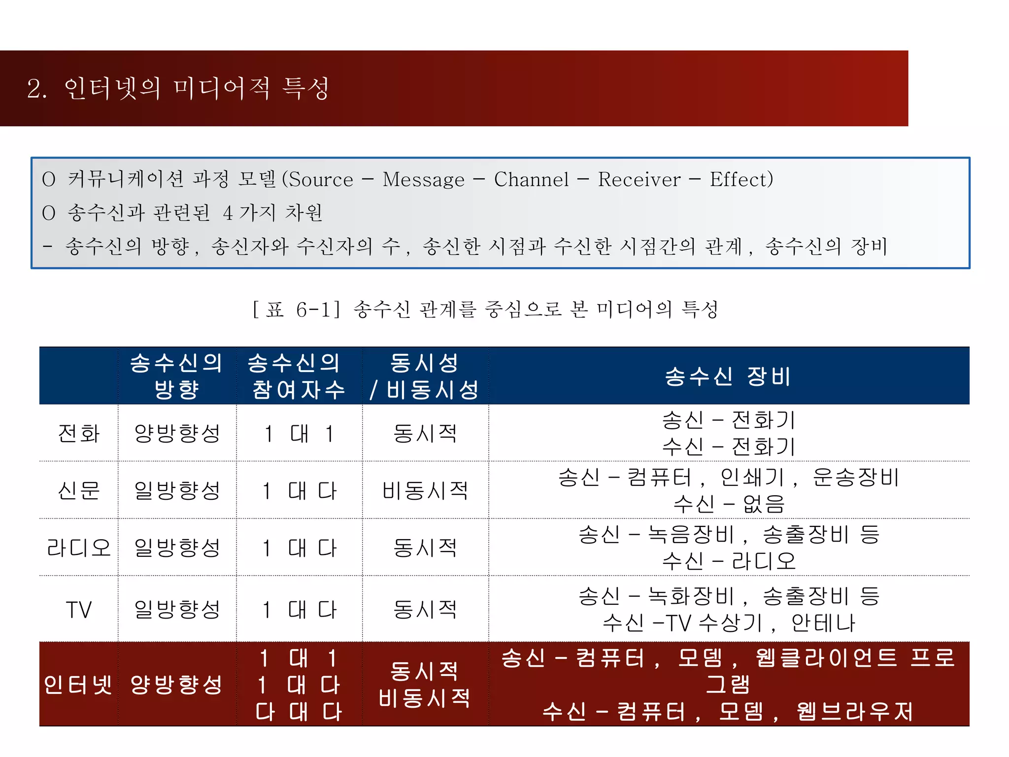 2.  인터넷의 미디어적 특성 O  커뮤니케이션 과정 모델 (Source － Message － Channel － Receiver － Effect) O  송수신과 관련된  4 가지 차원 -  송수신의 방향 ,  송신자와 수신자의 수 ,  송신한 시점과 수신한 시점간의 관계 ,  송수신의 장비 [ 표  6-1]  송수신 관계를 중심으로 본 미디어의 특성 송수신의 방향 송수신의  참여자수 동시성 / 비동시성 송수신 장비 전화 양방향성 1  대  1 동시적 송신 - 전화기 수신 - 전화기 신문 일방향성 1  대 다 비동시적 송신 - 컴퓨터 ,  인쇄기 ,  운송장비 수신 - 없음 라디오 일방향성 1  대 다 동시적 송신 - 녹음장비 ,  송출장비 등 수신 - 라디오 TV 일방향성 1  대 다 동시적 송신 - 녹화장비 ,  송출장비 등 수신 -TV 수상기 ,  안테나 인터넷  양방향성 1  대  1 1  대 다 다 대 다 동시적 비동시적 송신 - 컴퓨터 ,  모뎀 ,  웹클라이언트 프로그램 수신 - 컴퓨터 ,  모뎀 ,  웹브라우저 