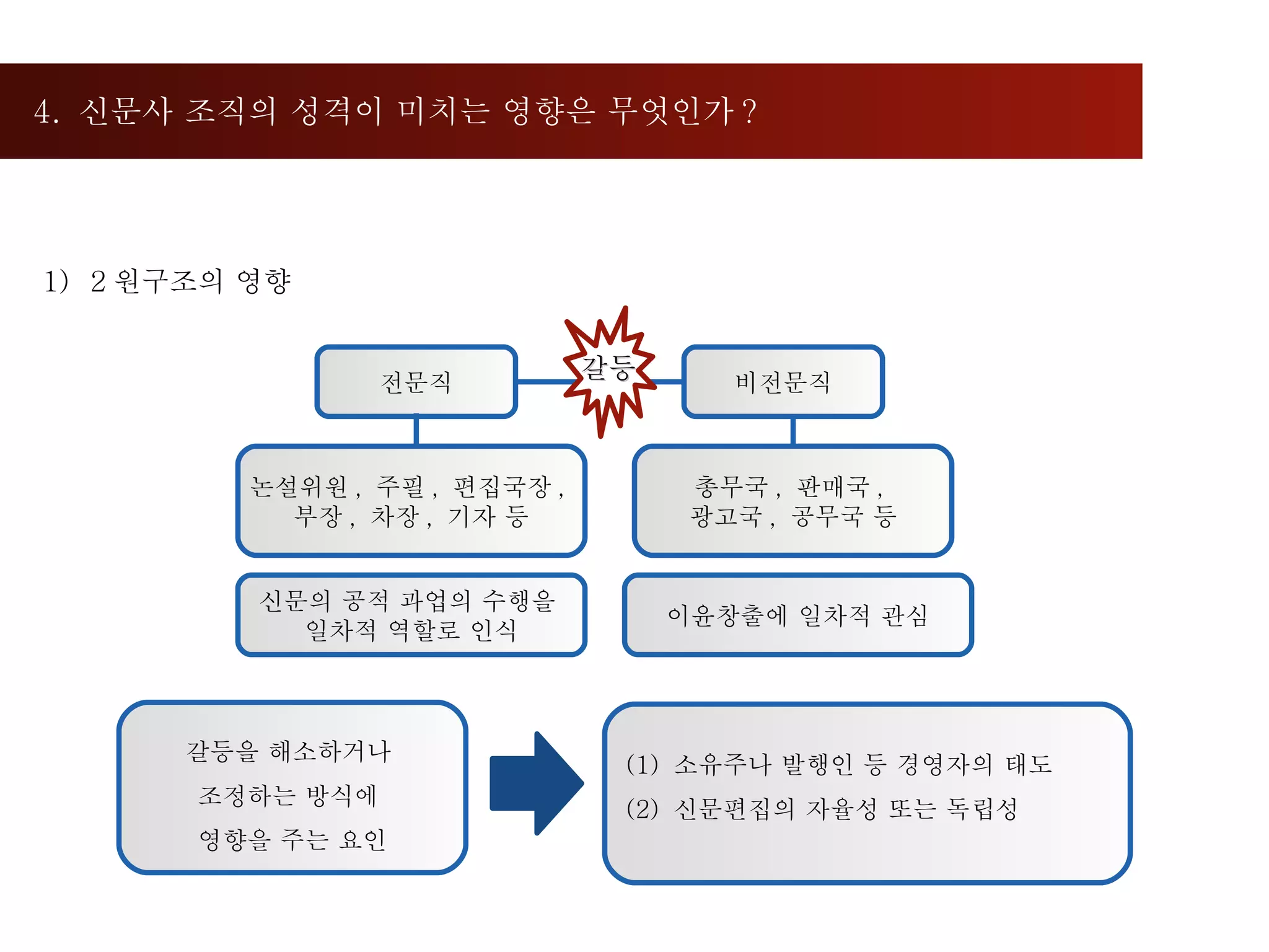 4.  신문사 조직의 성격이 미치는 영향은 무엇인가 ?  2 원구조의 영향 전문직 비전문직 논설위원 ,  주필 ,  편집국장 ,  부장 ,  차장 ,  기자 등 총무국 ,  판매국 ,  광고국 ,  공무국 등 신문의 공적 과업의 수행을  일차적 역할로 인식 이윤창출에 일차적 관심 갈등 소유주나 발행인 등 경영자의 태도 신문편집의 자율성 또는 독립성 갈등을 해소하거나  조정하는 방식에  영향을 주는 요인 