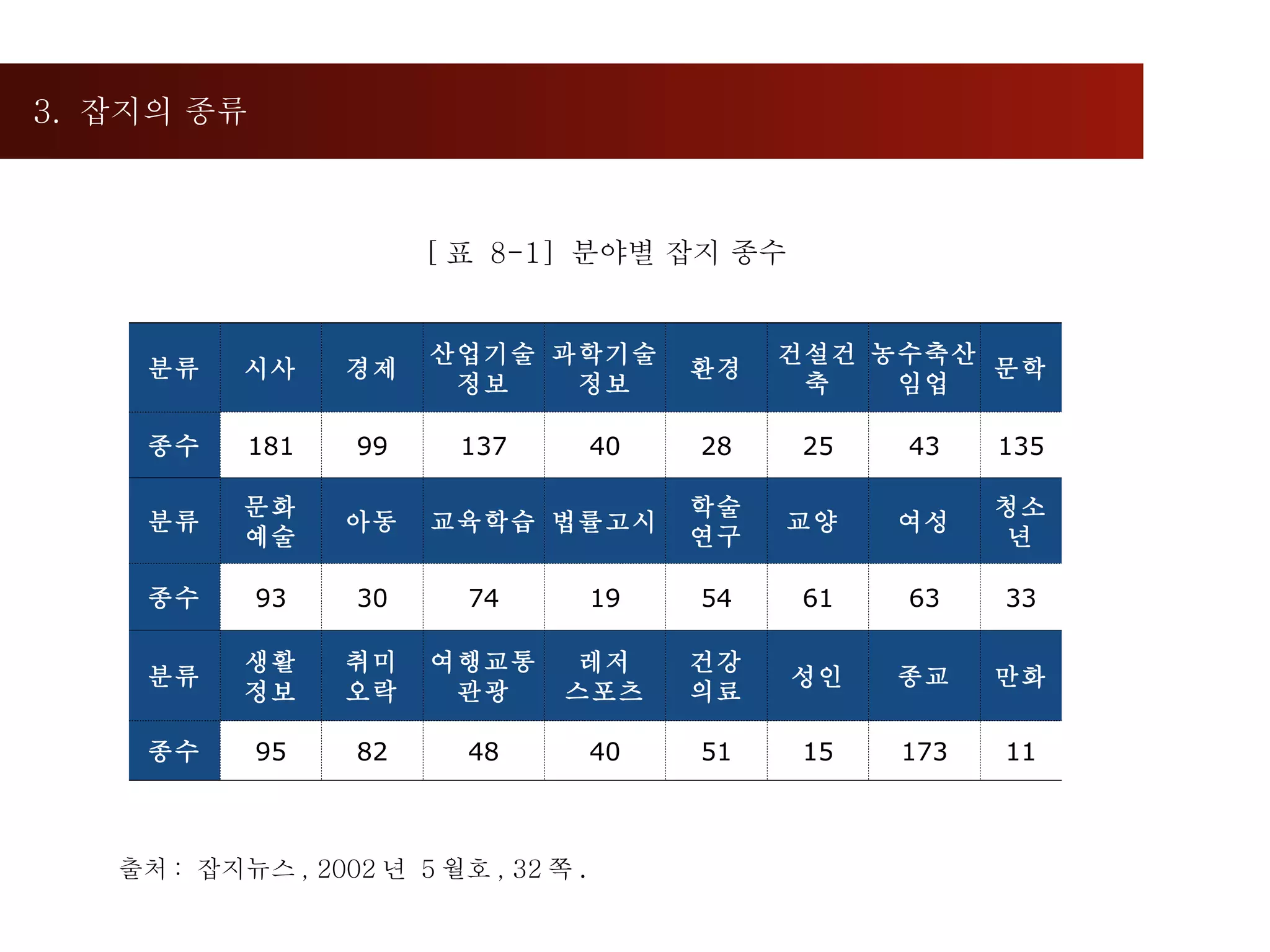 3.  잡지의 종류  [ 표  8-1]  분야별 잡지 종수 출처 :  잡지뉴스 , 2002 년  5 월호 , 32 쪽 . 분류 시사 경제 산업기술 정보 과학기술 정보 환경 건설건축 농수축산 임업 문학 종수 181 99 137 40 28 25 43 135 분류 문화 예술 아동 교육학습 법률고시 학술 연구 교양  여성 청소년 종수 93 30 74 19 54 61 63 33 분류 생활 정보 취미 오락 여행교통 관광 레저 스포츠 건강 의료 성인 종교 만화 종수 95 82 48 40 51 15 173 11 