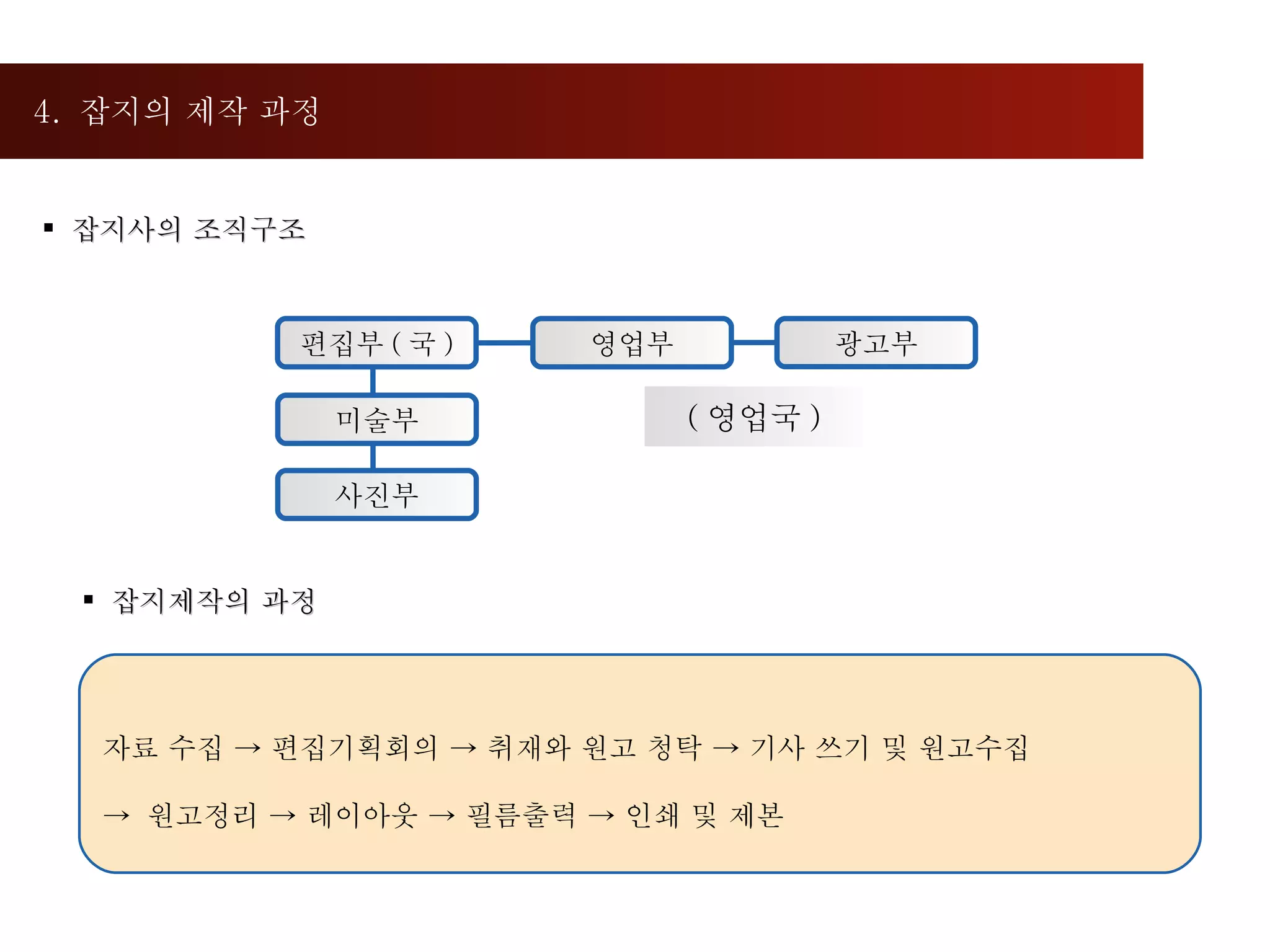 4.  잡지의 제작 과정  잡지사의 조직구조 광고부 편집부 ( 국 ) 영업부 미술부 사진부 ( 영업국 ) 잡지제작의 과정  자료 수집 -> 편집기획회의 -> 취재와 원고 청탁 -> 기사 쓰기 및 원고수집  ->  원고정리 -> 레이아웃 -> 필름출력 -> 인쇄 및 제본 