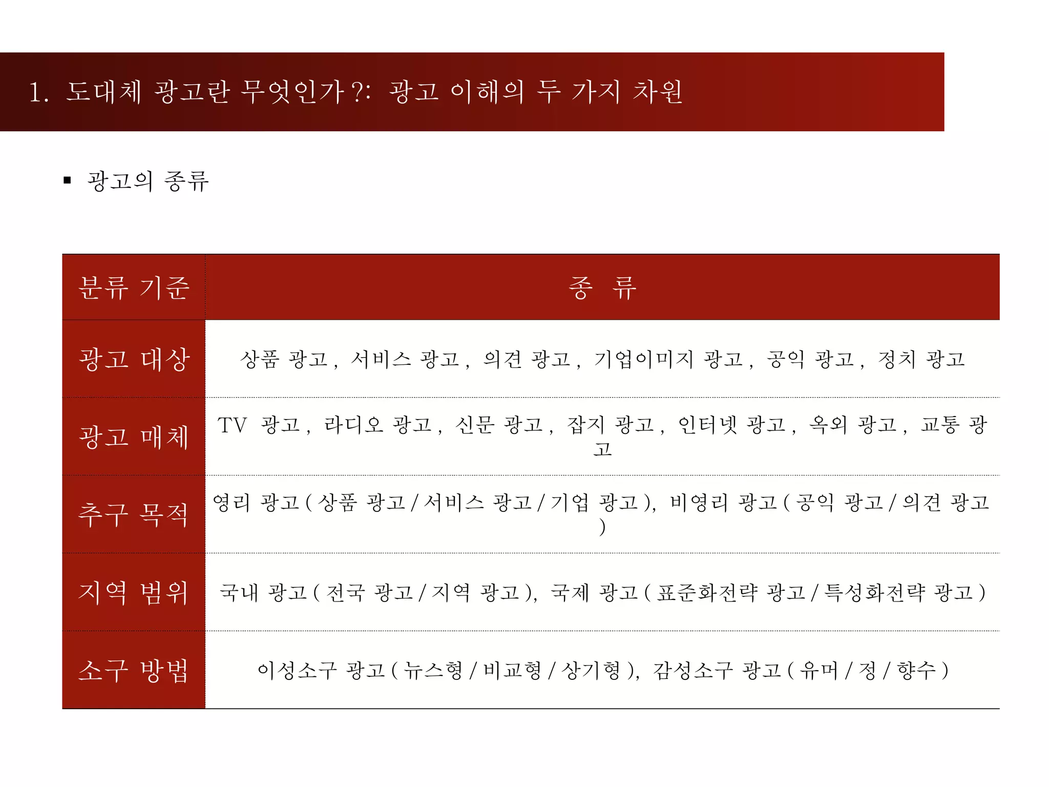 1.  도대체 광고란 무엇인가 ?:  광고 이해의 두 가지 차원  광고의 종류 분류 기준 종  류 광고 대상 상품 광고 ,  서비스 광고 ,  의견 광고 ,  기업이미지 광고 ,  공익 광고 ,  정치 광고 광고 매체 TV  광고 ,  라디오 광고 ,  신문 광고 ,  잡지 광고 ,  인터넷 광고 ,  옥외 광고 ,  교통 광고 추구 목적 영리 광고 ( 상품 광고 / 서비스 광고 / 기업 광고 ),  비영리 광고 ( 공익 광고 / 의견 광고 ) 지역 범위 국내 광고 ( 전국 광고 / 지역 광고 ),  국제 광고 ( 표준화전략 광고 / 특성화전략 광고 ) 소구 방법 이성소구 광고 ( 뉴스형 / 비교형 / 상기형 ),  감성소구 광고 ( 유머 / 정 / 향수 ) 