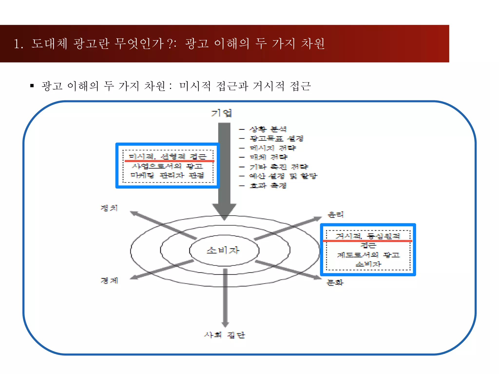 1.  도대체 광고란 무엇인가 ?:  광고 이해의 두 가지 차원  광고 이해의 두 가지 차원 :  미시적 접근과 거시적 접근  