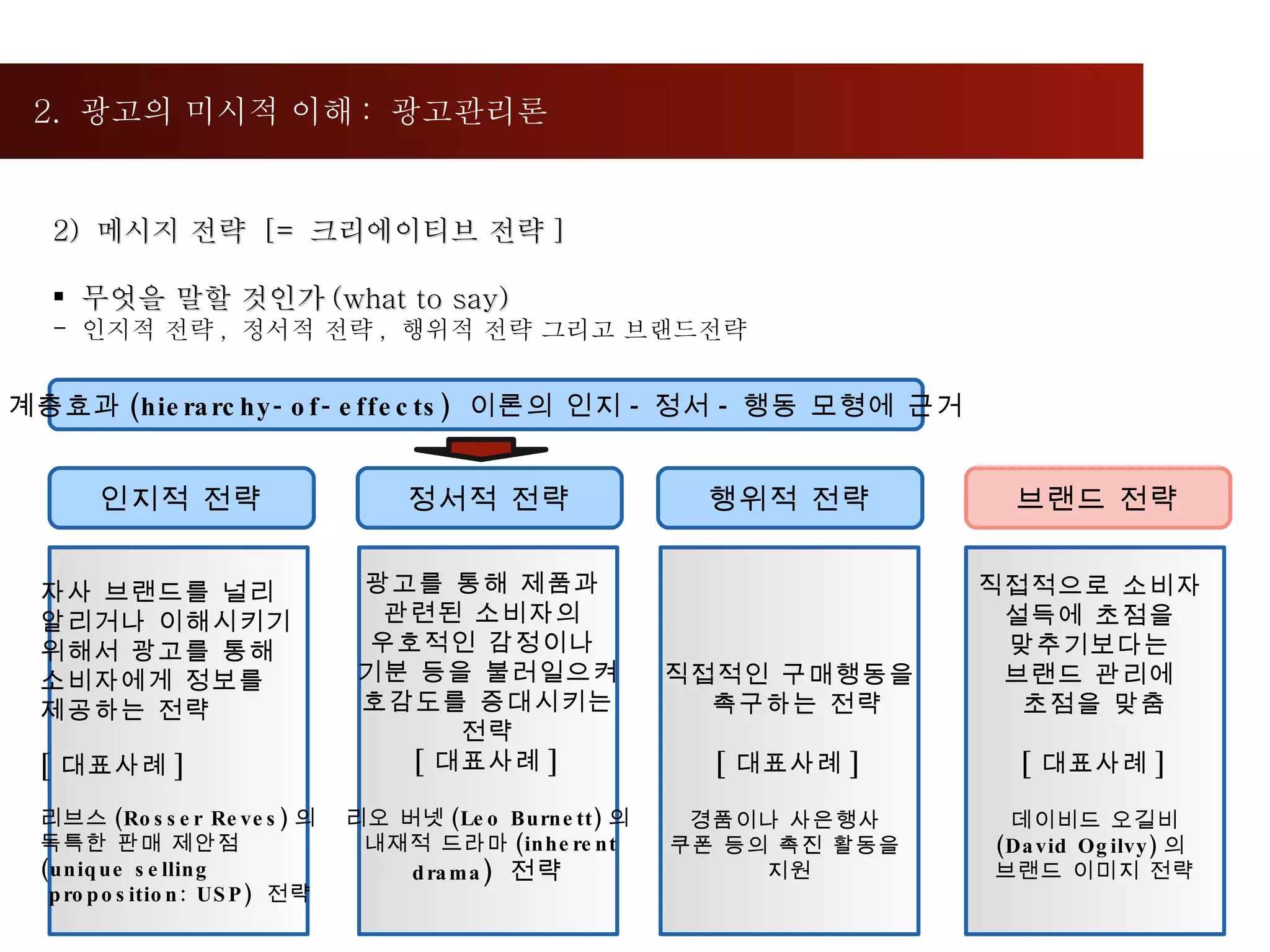 2.  광고의 미시적 이해 :  광고관리론  2)  메시지 전략  [=  크리에이티브 전략 ] 무엇을 말할 것인가 (what to say) 인지적 전략 ,  정서적 전략 ,  행위적 전략 그리고 브랜드전략 인지적 전략 정서적 전략 행위적 전략 브랜드 전략 자사 브랜드를 널리  알리거나 이해시키기  위해서 광고를 통해  소비자에게 정보를 제공하는 전략 [ 대표사례 ] 리브스 (Rosser Reves) 의 독특한 판매 제안점 (unique selling proposition: USP)  전략 광고를 통해 제품과  관련된 소비자의  우호적인 감정이나  기분 등을 불러일으켜 호감도를 증대시키는 전략 [ 대표사례 ] 리오 버넷 (Leo Burnett) 의 내재적 드라마 (inherent  drama )  전략 직접적인 구매행동을 촉구하는 전략 [ 대표사례 ] 경품이나 사은행사  쿠폰 등의 촉진 활동을  지원 직접적으로 소비자  설득에 초점을  맞추기보다는  브랜드 관리에  초점을 맞춤 [ 대표사례 ] 데이비드 오길비 (David Ogilvy) 의  브랜드 이미지 전략 계층효과 (hierarchy-of-effects)  이론의 인지 - 정서 - 행동 모형에 근거 
