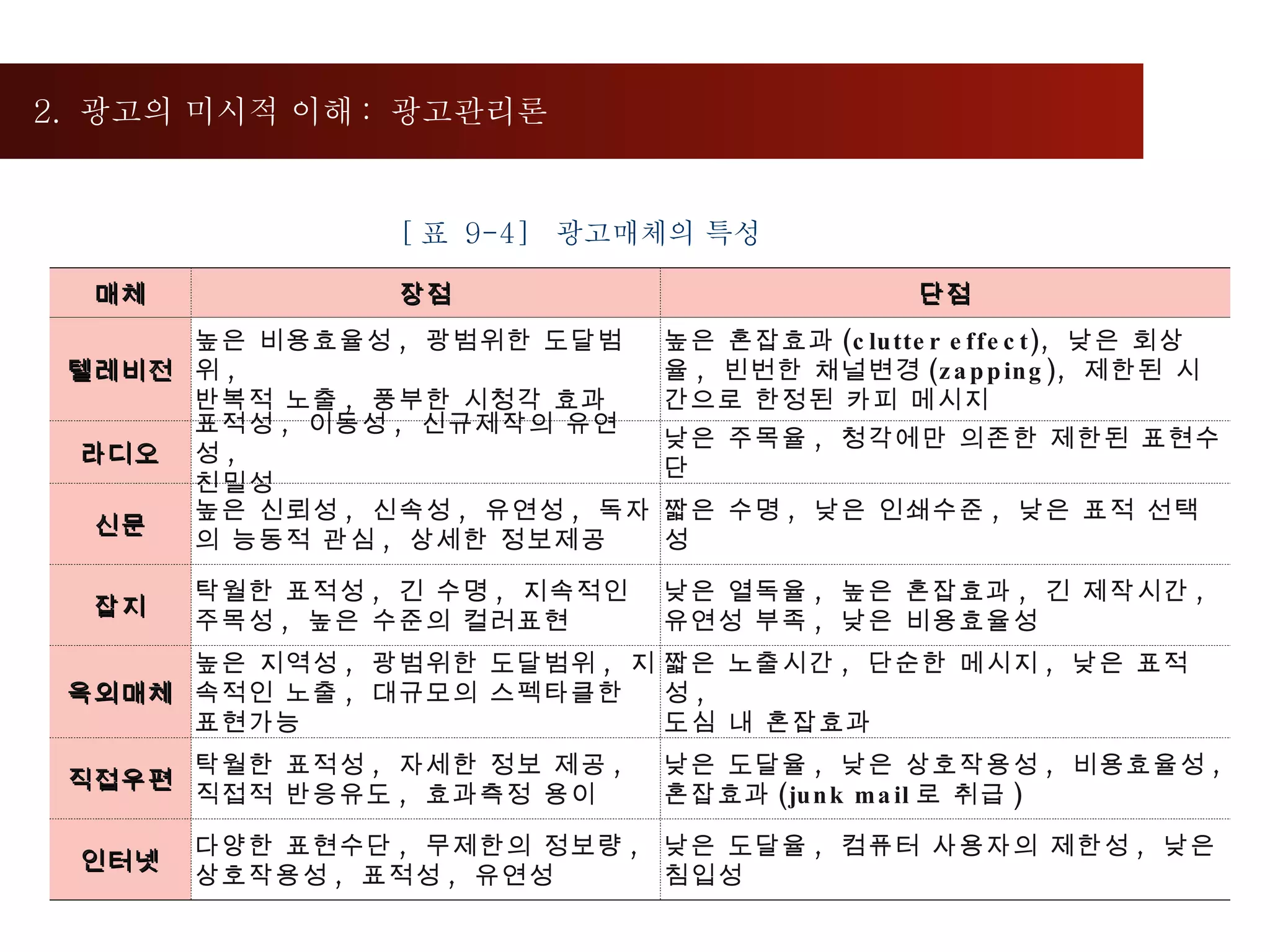 2.  광고의 미시적 이해 :  광고관리론  [ 표  9-4]  광고매체의 특성 매체 장점 단점 텔레비전 높은 비용효율성 ,  광범위한 도달범위 ,  반복적 노출 ,  풍부한 시청각 효과 높은 혼잡효과 (clutter effect),  낮은 회상율 ,  빈번한 채널변경 (zapping),  제한된 시간으로 한정된 카피 메시지 라디오 표적성 ,  이동성 ,  신규제작의 유연성 ,  친밀성  낮은 주목율 ,  청각에만 의존한 제한된 표현수단 신문 높은 신뢰성 ,  신속성 ,  유연성 ,  독자의 능동적 관심 ,  상세한 정보제공 짧은 수명 ,  낮은 인쇄수준 ,  낮은 표적 선택성 잡지 탁월한 표적성 ,  긴 수명 ,  지속적인 주목성 ,  높은 수준의 컬러표현  낮은 열독율 ,  높은 혼잡효과 ,  긴 제작시간 ,  유연성 부족 ,  낮은 비용효율성 옥외매체 높은 지역성 ,  광범위한 도달범위 ,  지속적인 노출 ,  대규모의 스펙타클한 표현가능 짧은 노출시간 ,  단순한 메시지 ,  낮은 표적성 ,  도심 내 혼잡효과 직접우편 탁월한 표적성 ,  자세한 정보 제공 ,  직접적 반응유도 ,  효과측정 용이 낮은 도달율 ,  낮은 상호작용성 ,  비용효율성 ,  혼잡효과 (junk mail 로 취급 ) 인터넷 다양한 표현수단 ,  무제한의 정보량 ,  상호작용성 ,  표적성 ,  유연성 낮은 도달율 ,  컴퓨터 사용자의 제한성 ,  낮은 침입성 