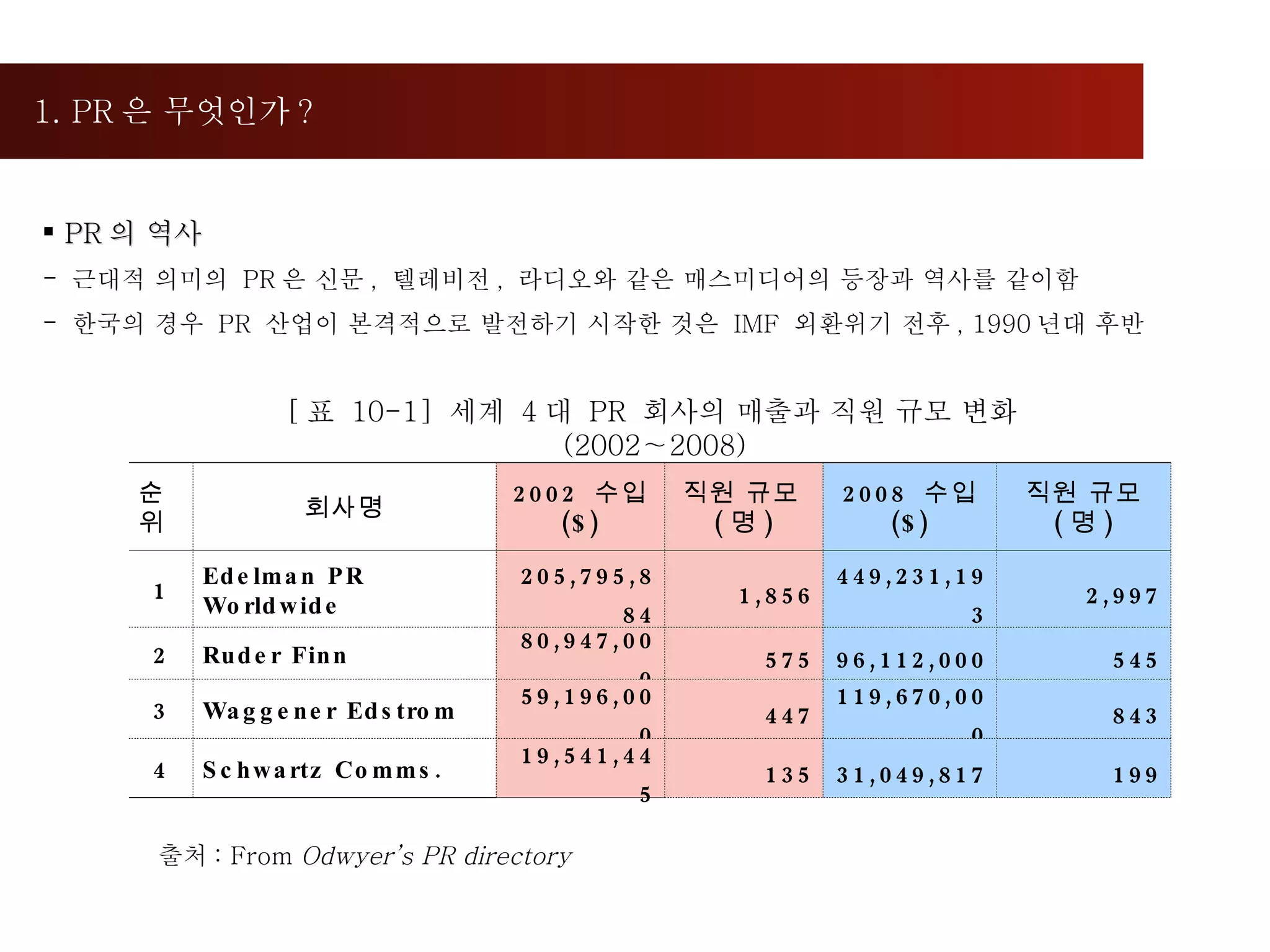 1. PR 은 무엇인가 ?  PR 의 역사 근대적 의미의  PR 은 신문 ,  텔레비전 ,  라디오와 같은 매스미디어의 등장과 역사를 같이함 한국의 경우  PR  산업이 본격적으로 발전하기 시작한 것은  IMF  외환위기 전후 , 1990 년대 후반 [ 표  10-1]  세계  4 대  PR  회사의 매출과 직원 규모 변화 (2002∼2008) 출처 : From  Odwyer’s PR directory 순위 회사명 2002  수입 ($) 직원 규모 ( 명 ) 2008  수입 ($) 직원 규모 ( 명 ) 1 Edelman PR Worldwide  205,795,884 1,856 449,231,193 2,997 2 Ruder Finn  80,947,000 575 96,112,000 545 3 Waggener Edstrom  59,196,000 447 119,670,000 843 4 Schwartz Comms.  19,541,445 135 31,049,817 199 