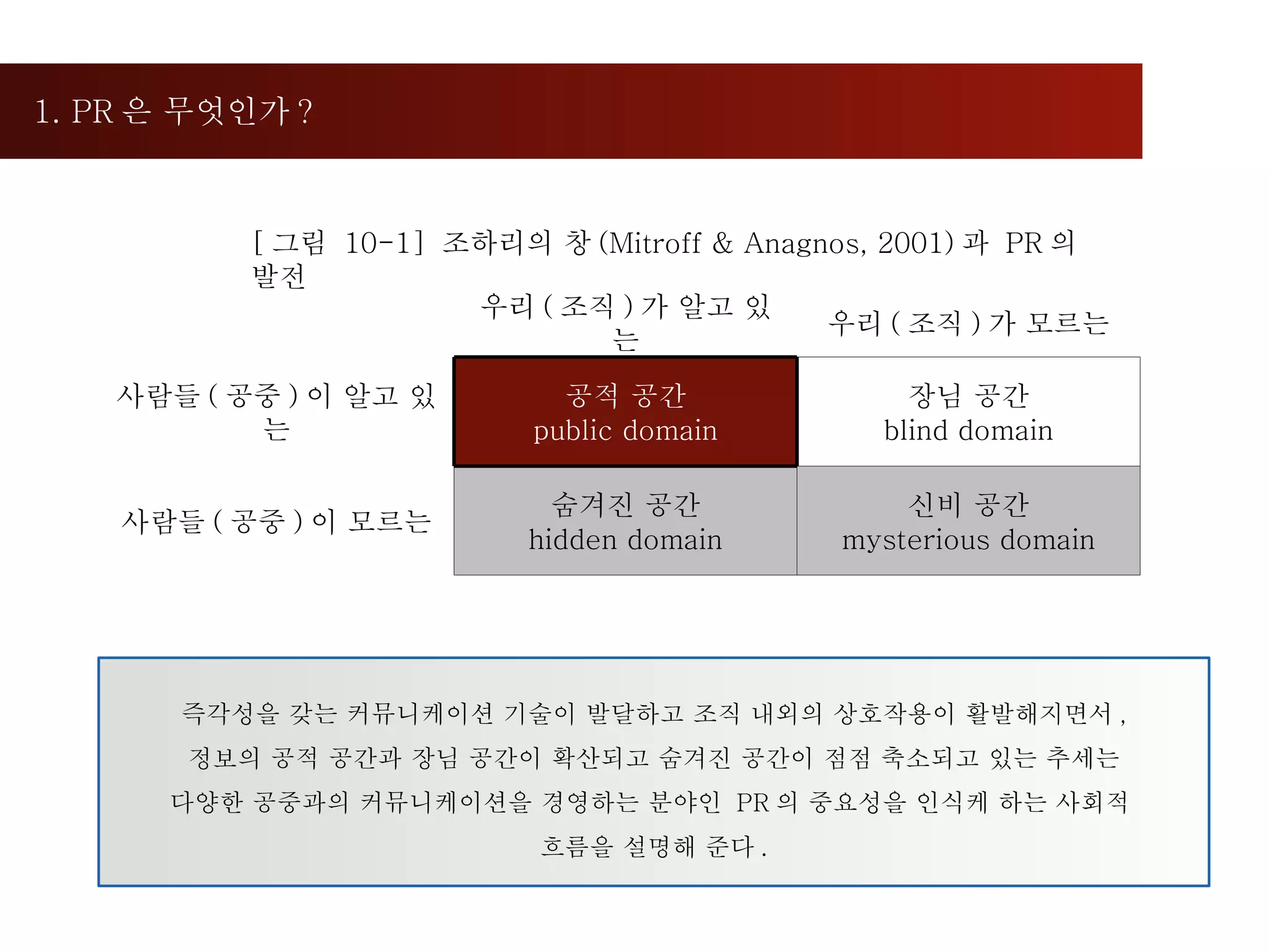 1. PR 은 무엇인가 ?  [ 그림  10-1]  조하리의 창 (Mitroff & Anagnos, 2001) 과  PR 의 발전 즉각성을 갖는 커뮤니케이션 기술이 발달하고 조직 내외의 상호작용이 활발해지면서 , 정보의 공적 공간과 장님 공간이 확산되고 숨겨진 공간이 점점 축소되고 있는 추세는 다양한 공중과의 커뮤니케이션을 경영하는 분야인  PR 의 중요성을 인식케 하는 사회적  흐름을 설명해 준다 . 우리 ( 조직 ) 가 알고 있는 우리 ( 조직 ) 가 모르는 사람들 ( 공중 ) 이 알고 있는 공적 공간 public domain 장님 공간 blind domain 사람들 ( 공중 ) 이 모르는 숨겨진 공간 hidden domain 신비 공간 mysterious domain 