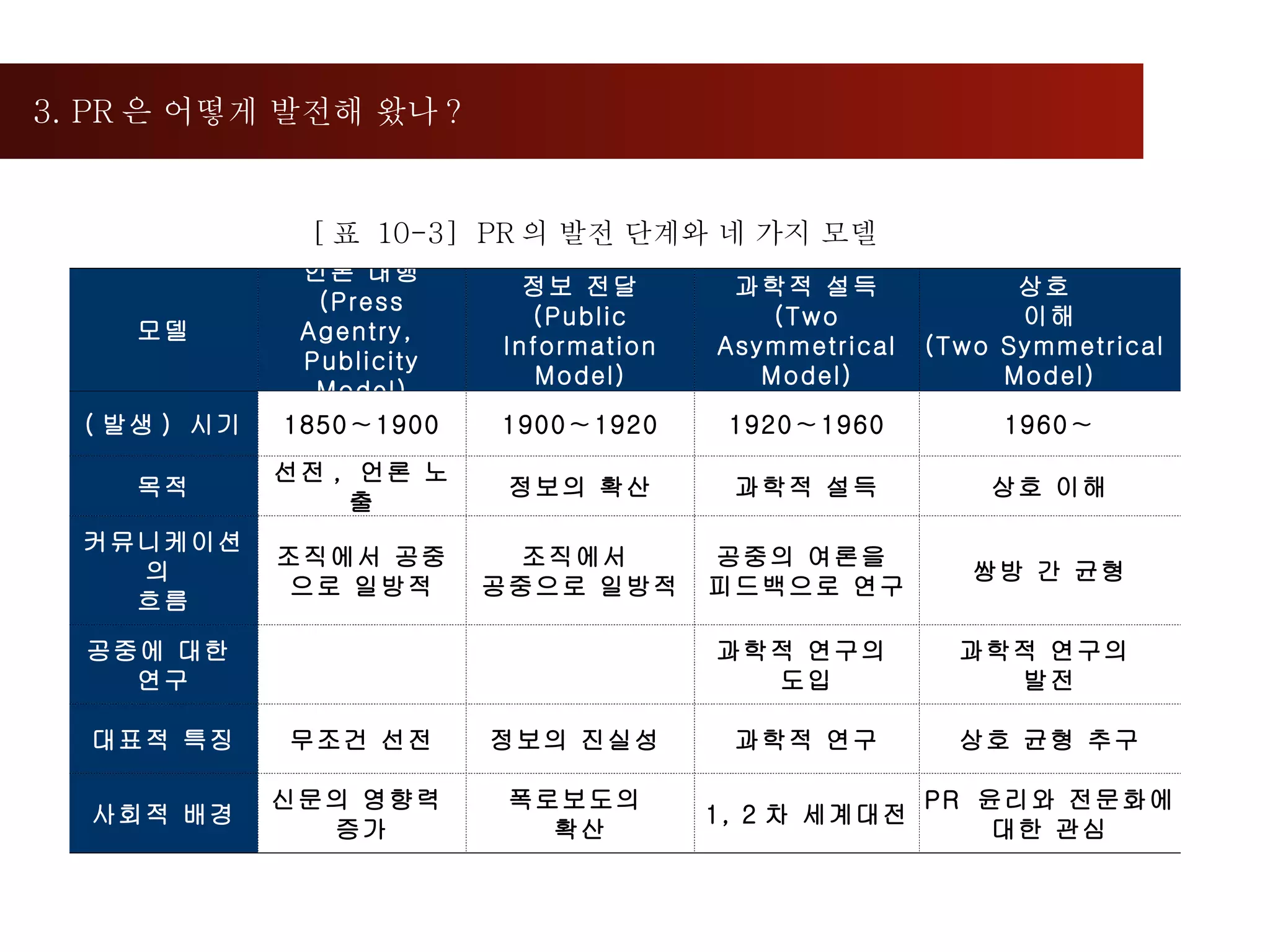 3. PR 은 어떻게 발전해 왔나 ?  [ 표  10-3]  PR 의 발전 단계와 네 가지 모델 모델 언론 대행 (Press Agentry,  Publicity Model) 정보 전달 (Public Information Model) 과학적 설득 (Two Asymmetrical Model) 상호  이해 (Two Symmetrical  Model) ( 발생 )  시기 1850∼1900 1900∼1920 1920∼1960 1960∼ 목적 선전 ,  언론 노출 정보의 확산 과학적 설득 상호 이해 커뮤니케이션의  흐름 조직에서 공중 으로 일방적 조직에서  공중으로 일방적 공중의 여론을  피드백으로 연구 쌍방 간 균형 공중에 대한  연구 과학적 연구의  도입 과학적 연구의  발전 대표적 특징 무조건 선전 정보의 진실성  과학적 연구 상호 균형 추구 사회적 배경 신문의 영향력  증가 폭로보도의  확산 1, 2 차 세계대전 PR  윤리와 전문화에 대한 관심 