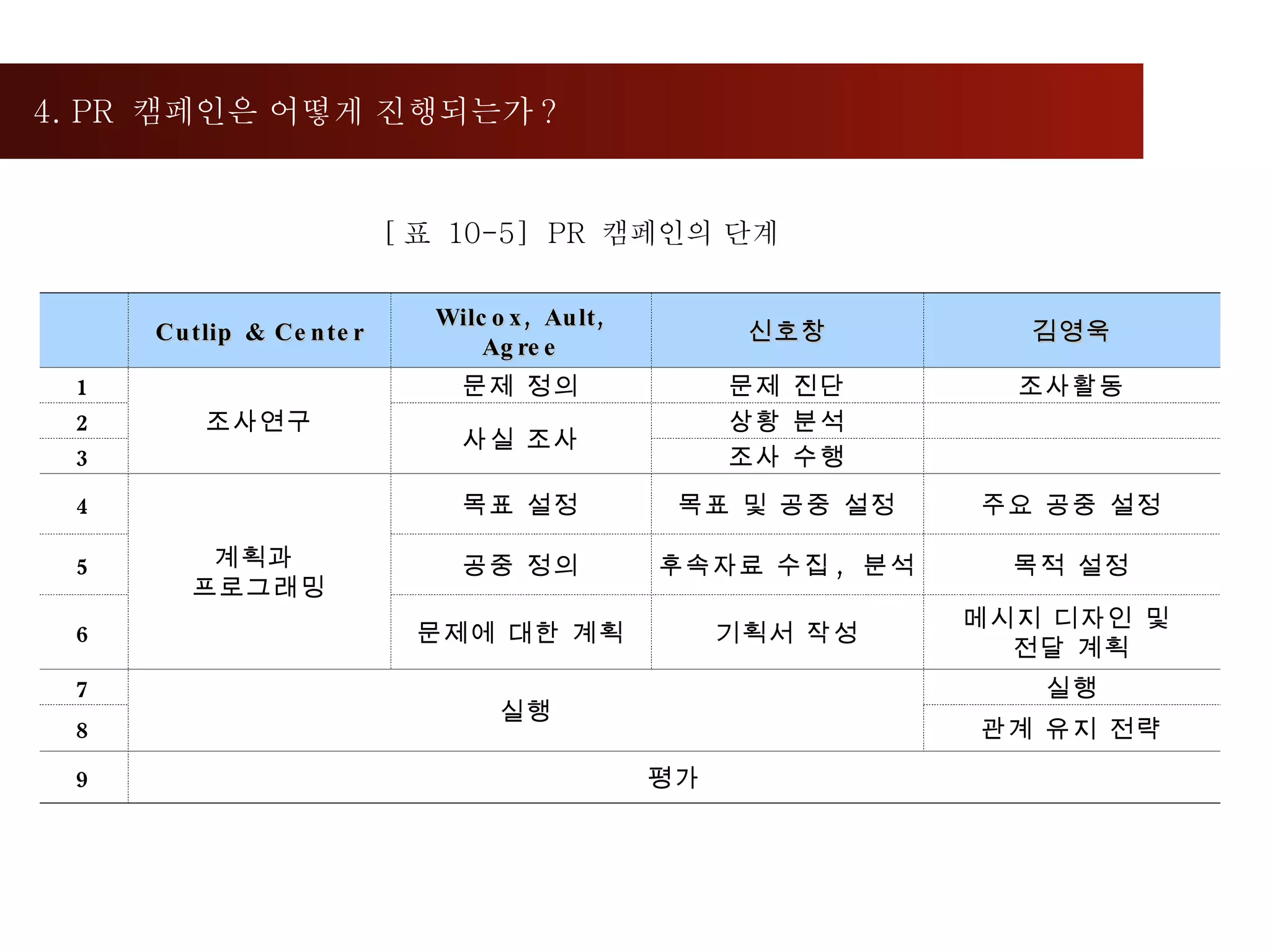 4. PR  캠페인은 어떻게 진행되는가 ? [ 표  10-5]  PR  캠페인의 단계 Cutlip & Center Wilcox, Ault, Agree 신호창 김영욱 1 조사연구 문제 정의 문제 진단 조사활동 2 사실 조사 상황 분석 3 조사 수행 4 계획과  프로그래밍 목표 설정 목표 및 공중 설정 주요 공중 설정 5 공중 정의 후속자료 수집 ,  분석 목적 설정 6 문제에 대한 계획 기획서 작성 메시지 디자인 및  전달 계획 7 실행 실행 8 관계 유지 전략 9 평가 