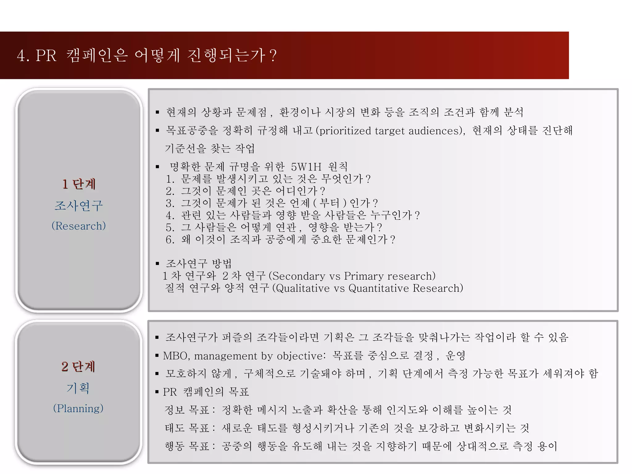 4. PR  캠페인은 어떻게 진행되는가 ? 현재의 상황과 문제점 ,  환경이나 시장의 변화 등을 조직의 조건과 함께 분석 목표공중을 정확히 규정해 내고 (prioritized target audiences),  현재의 상태를 진단해  기준선을 찾는 작업 명확한 문제 규명을 위한  5W1H  원칙 1.  문제를 발생시키고 있는 것은 무엇인가 ? 2.  그것이 문제인 곳은 어디인가 ? 3.  그것이 문제가 된 것은 언제 ( 부터 ) 인가 ? 4.  관련 있는 사람들과 영향 받을 사람들은 누구인가 ? 5.  그 사람들은 어떻게 연관 ,  영향을 받는가 ? 6.  왜 이것이 조직과 공중에게 중요한 문제인가 ? 조사연구 방법 1 차 연구와  2 차 연구 (Secondary vs Primary research)  질적 연구와 양적 연구 (Qualitative vs Quantitative Research) 조사연구가 퍼즐의 조각들이라면 기획은 그 조각들을 맞춰나가는 작업이라 할 수 있음 MBO, management by objective:  목표를 중심으로 결정 ,  운영 모호하지 않게 ,  구체적으로 기술돼야 하며 ,  기획 단계에서 측정 가능한 목표가 세워져야 함 PR  캠페인의 목표 정보 목표 :  정확한 메시지 노출과 확산을 통해 인지도와 이해를 높이는 것 태도 목표 :  새로운 태도를 형성시키거나 기존의 것을 보강하고 변화시키는 것 행동 목표 :  공중의 행동을 유도해 내는 것을 지향하기 때문에 상대적으로 측정 용이 1 단계 조사연구 (Research) 2 단계 기획 (Planning) 