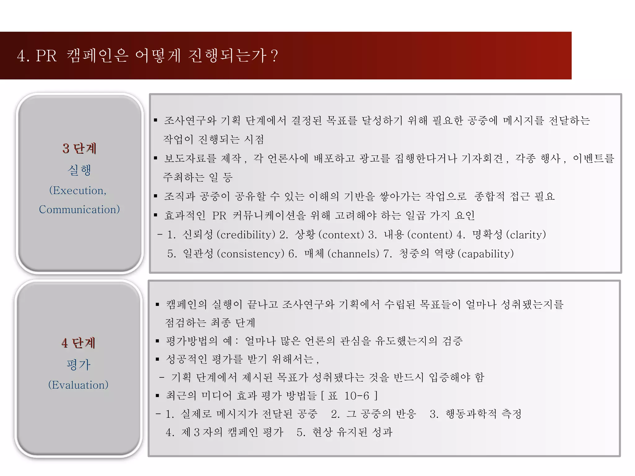 4. PR  캠페인은 어떻게 진행되는가 ? 조사연구와 기획 단계에서 결정된 목표를 달성하기 위해 필요한 공중에 메시지를 전달하는  작업이 진행되는 시점 보도자료를 제작 ,  각 언론사에 배포하고 광고를 집행한다거나 기자회견 ,  각종 행사 ,  이벤트를  주최하는 일 등 조직과 공중이 공유할 수 있는 이해의 기반을 쌓아가는 작업으로  종합적 접근 필요 효과적인  PR  커뮤니케이션을 위해 고려해야 하는 일곱 가지 요인 - 1.  신뢰성 (credibility) 2.  상황 (context) 3.  내용 (content) 4.  명확성 (clarity)  5.  일관성 (consistency) 6.  매체 (channels) 7.  청중의 역량 (capability) 캠페인의 실행이 끝나고 조사연구와 기획에서 수립된 목표들이 얼마나 성취됐는지를  점검하는 최종 단계 평가방법의 예 :  얼마나 많은 언론의 관심을 유도했는지의 검증 성공적인 평가를 받기 위해서는 ,  -  기획 단계에서 제시된 목표가 성취됐다는 것을 반드시 입증해야 함 최근의 미디어 효과 평가 방법들 [ 표  10-6 ] - 1.  실제로 메시지가 전달된 공중  2.  그 공중의 반응  3.  행동과학적 측정 4.  제 3 자의 캠페인 평가  5.  현상 유지된 성과 3 단계 실행 (Execution,  Communication) 4 단계 평가 (Evaluation) 