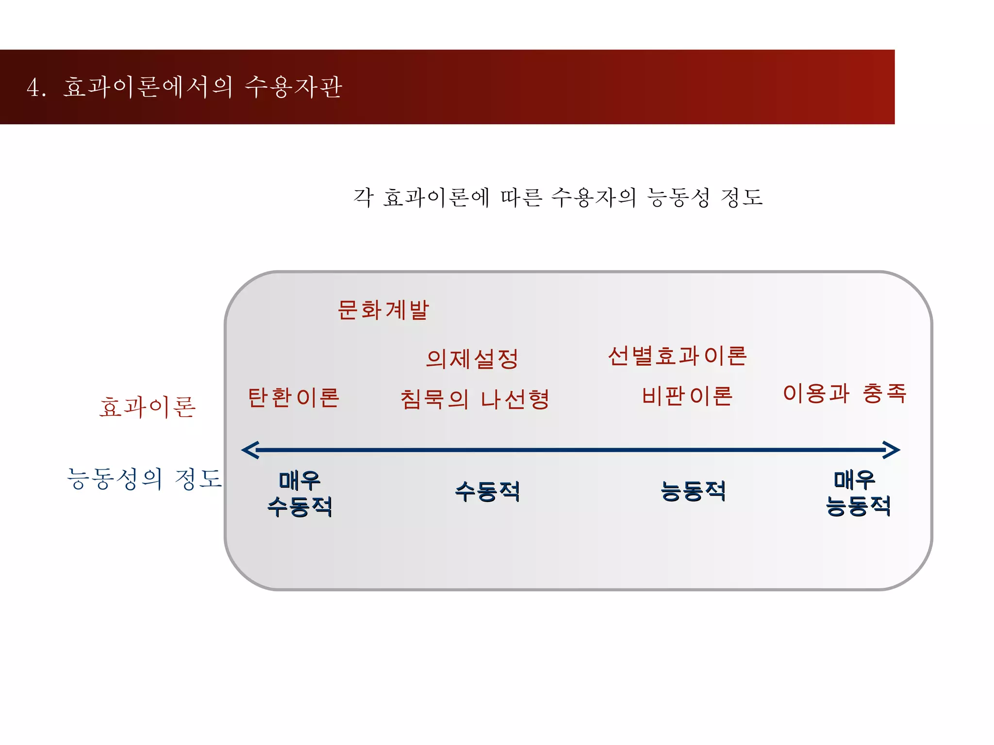 4.  효과이론에서의 수용자관  각 효과이론에 따른 수용자의 능동성 정도 능동성의 정도 효과이론 매우 수동적 수동적 능동적 매우  능동적 탄환이론 문화계발 의제설정 침묵의 나선형 선별효과이론 비판이론 이용과 충족 