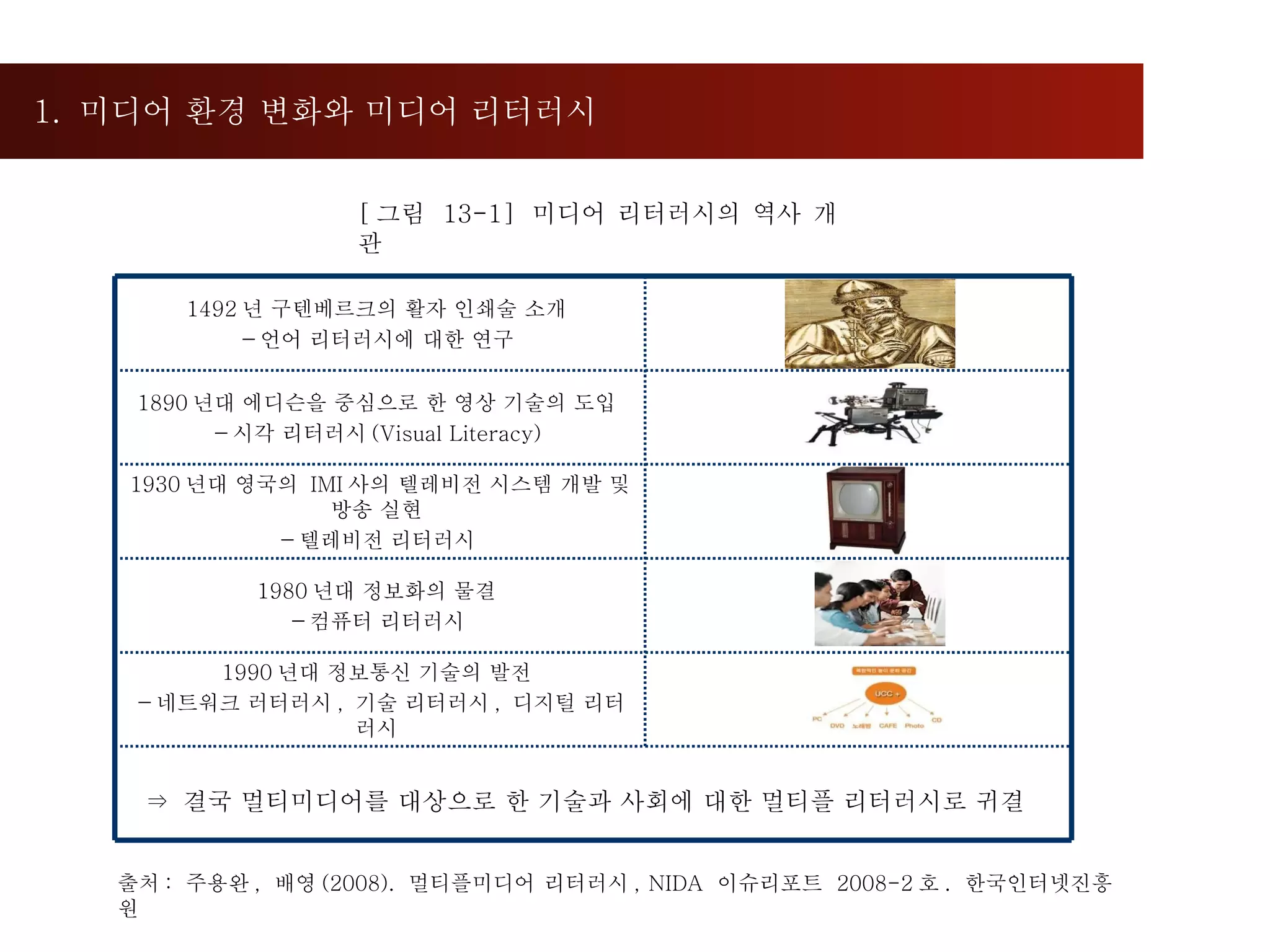 1.  미디어 환경 변화와 미디어 리터러시  [ 그림  13-1]  미디어 리터러시의 역사 개관  출처 :  주용완 ,  배영 (2008).  멀티플미디어 리터러시 , NIDA  이슈리포트  2008-2 호 .  한국인터넷진흥원  1492 년 구텐베르크의 활자 인쇄술 소개  －언어 리터러시에 대한 연구  1890 년대 에디슨을 중심으로 한 영상 기술의 도입  －시각 리터러시 (Visual Literacy)  1930 년대 영국의  IMI 사의 텔레비전 시스템 개발 및 방송 실현  －텔레비전 리터러시  1980 년대 정보화의 물결  －컴퓨터 리터러시  1990 년대 정보통신 기술의 발전  －네트워크 러터러시 ,  기술 리터러시 ,  디지털 리터러시  ⇒  결국 멀티미디어를 대상으로 한 기술과 사회에 대한 멀티플 리터러시로 귀결   