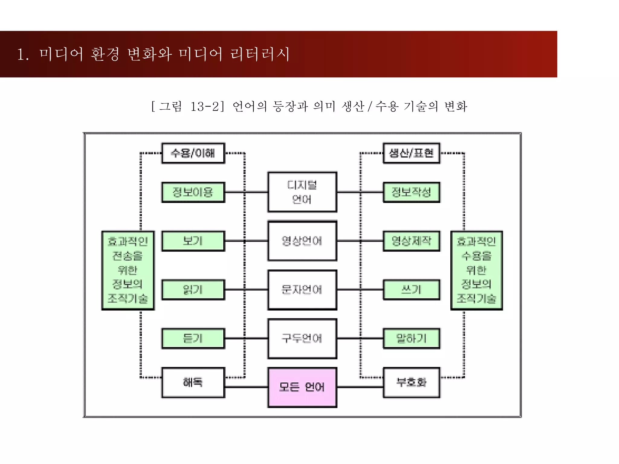 1.  미디어 환경 변화와 미디어 리터러시  [ 그림  13-2]  언어의 등장과 의미 생산 / 수용 기술의 변화  