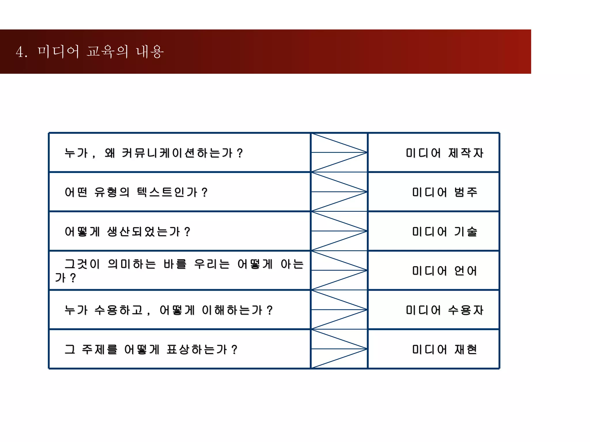 4.  미디어 교육의 내용   누가 ,  왜 커뮤니케이션하는가 ?       미디어 제작자     어떤 유형의 텍스트인가 ?       미디어 범주     어떻게 생산되었는가 ?       미디어 기술     그것이 의미하는 바를 우리는 어떻게 아는가 ?       미디어 언어     누가 수용하고 ,  어떻게 이해하는가 ?       미디어 수용자     그 주제를 어떻게 표상하는가 ?       미디어 재현   
