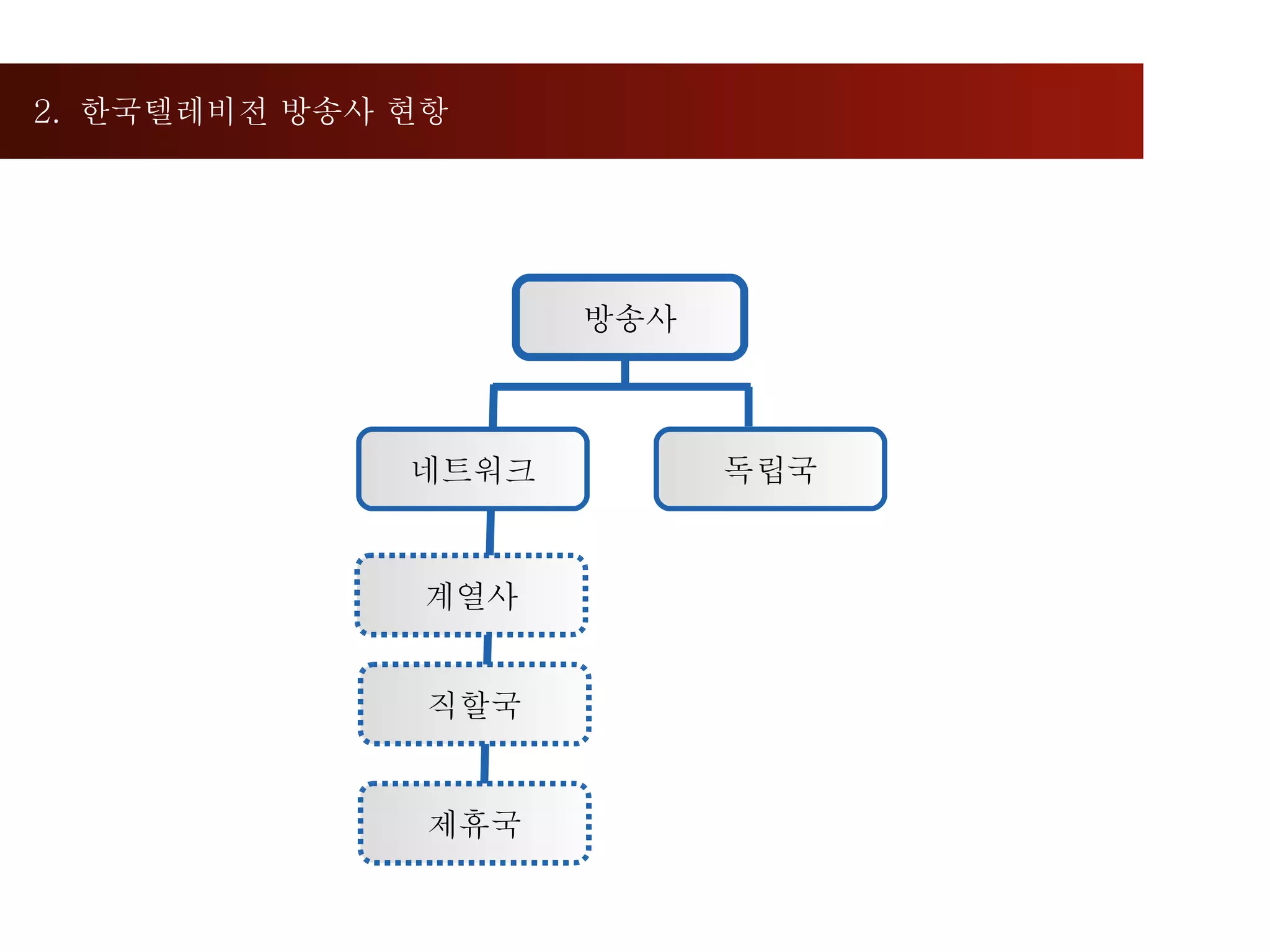 2.  한국텔레비전 방송사 현항 방송사 계열사 독립국 네트워크 제휴국 직할국 