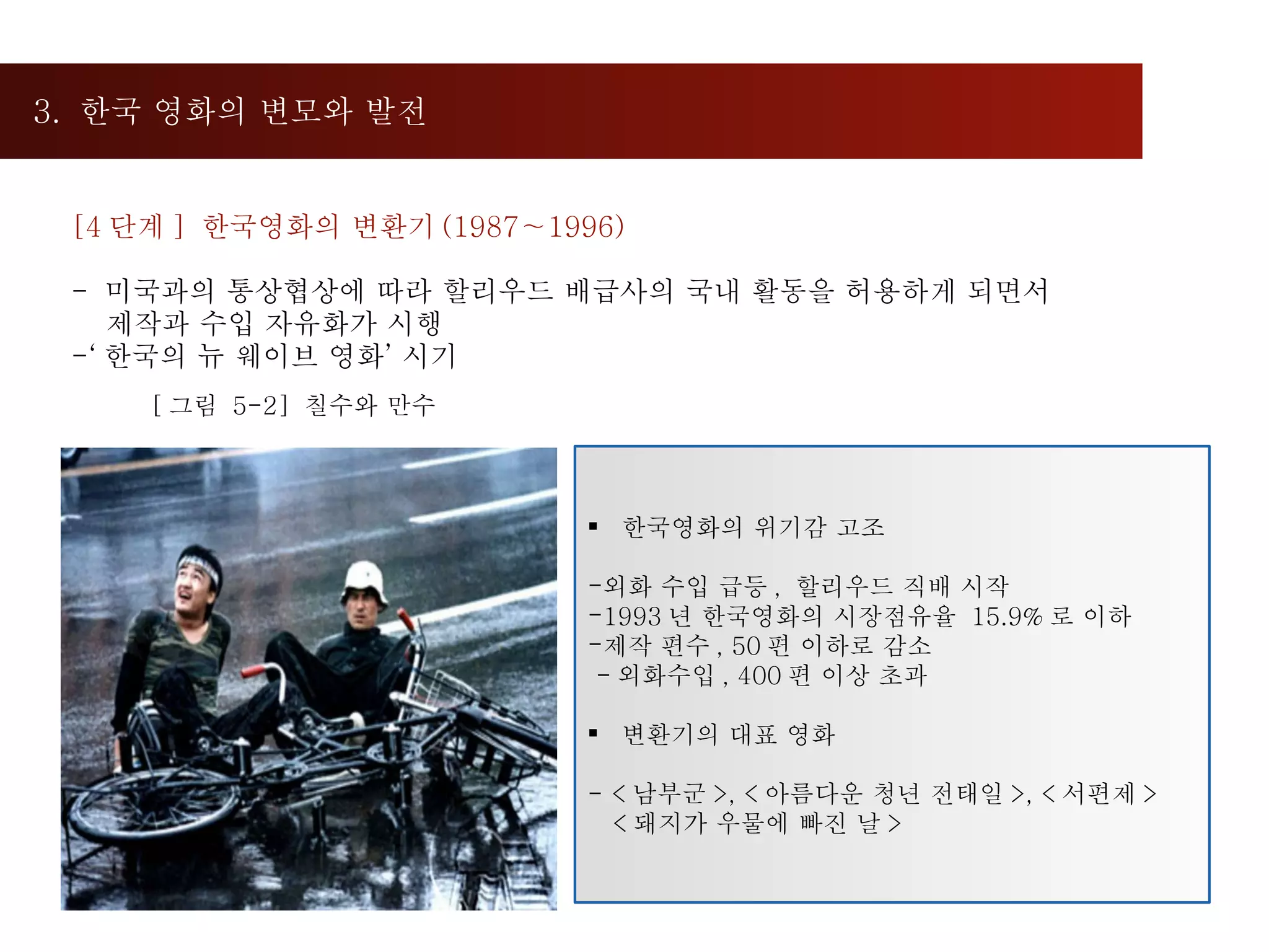 3.  한국 영화의 변모와 발전  [4 단계 ]  한국영화의 변환기 (1987∼1996) -  미국과의 통상협상에 따라 할리우드 배급사의 국내 활동을 허용하게 되면서 제작과 수입 자유화가 시행 ‘ 한국의 뉴 웨이브 영화’ 시기 [ 그림  5-2]  칠수와 만수 한국영화의 위기감 고조 외화 수입 급등 ,  할리우드 직배 시작 1993 년 한국영화의 시장점유율  15.9% 로 이하 제작 편수 , 50 편 이하로 감소 - 외화수입 , 400 편 이상 초과 변환기의 대표 영화 - < 남부군 >, < 아름다운 청년 전태일 >, < 서편제 >  < 돼지가 우물에 빠진 날 > 