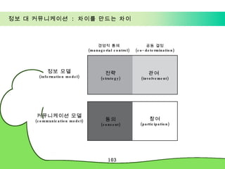 정보 대 커뮤니케이션  :  차이를 만드는 차이 경영적 통제 (managerial control) 공동 결정 (co-determination) 정보 모델 (information model) 커뮤니케이션 모델 (communication model) 전략 (strategy) 관여  (involvement) 동의 (consent) 참여 (participation) 