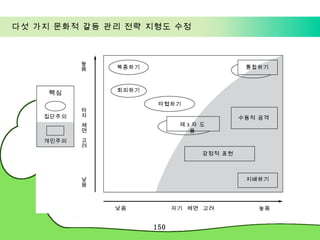 다섯 가지 문화적 갈등 관리 전략 지형도 수정 높음 낮음 타자  체면  고려 핵심 집단주의 개인주의 복종하기 회피하기 통합하기 지배하기 제 3 자 도움 낮음 높음 자기  체면  고려 타협하기 수동적 공격 감정적 표현 