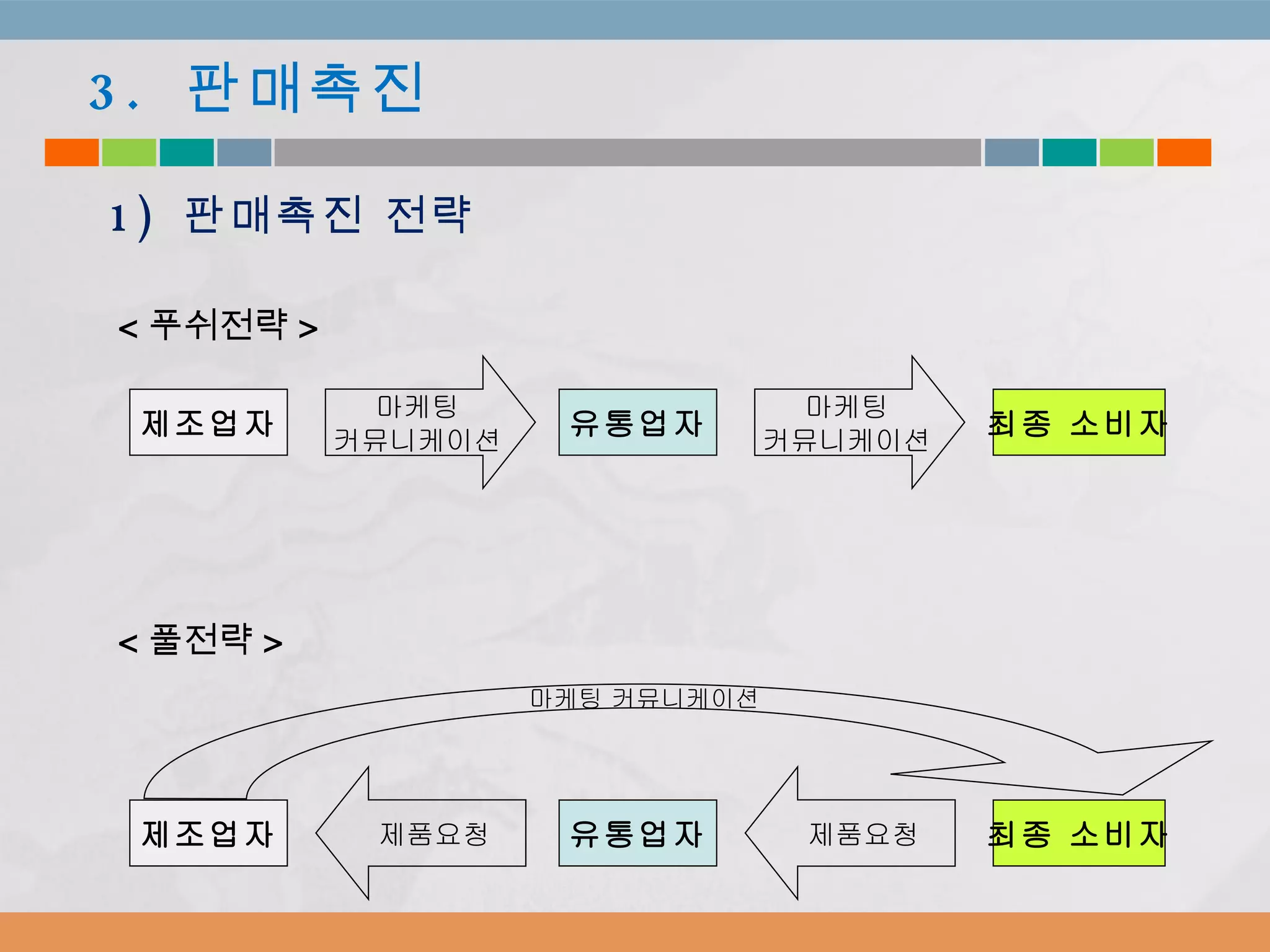 < 푸쉬전략 > < 풀전략 > 3.  판매촉진 1)  판매촉진 전략 유통업자 제조업자 최종 소비자 마케팅 커뮤니케이션 마케팅 커뮤니케이션 유통업자 제조업자 최종 소비자 제품요청 제품요청 마케팅 커뮤니케이션 
