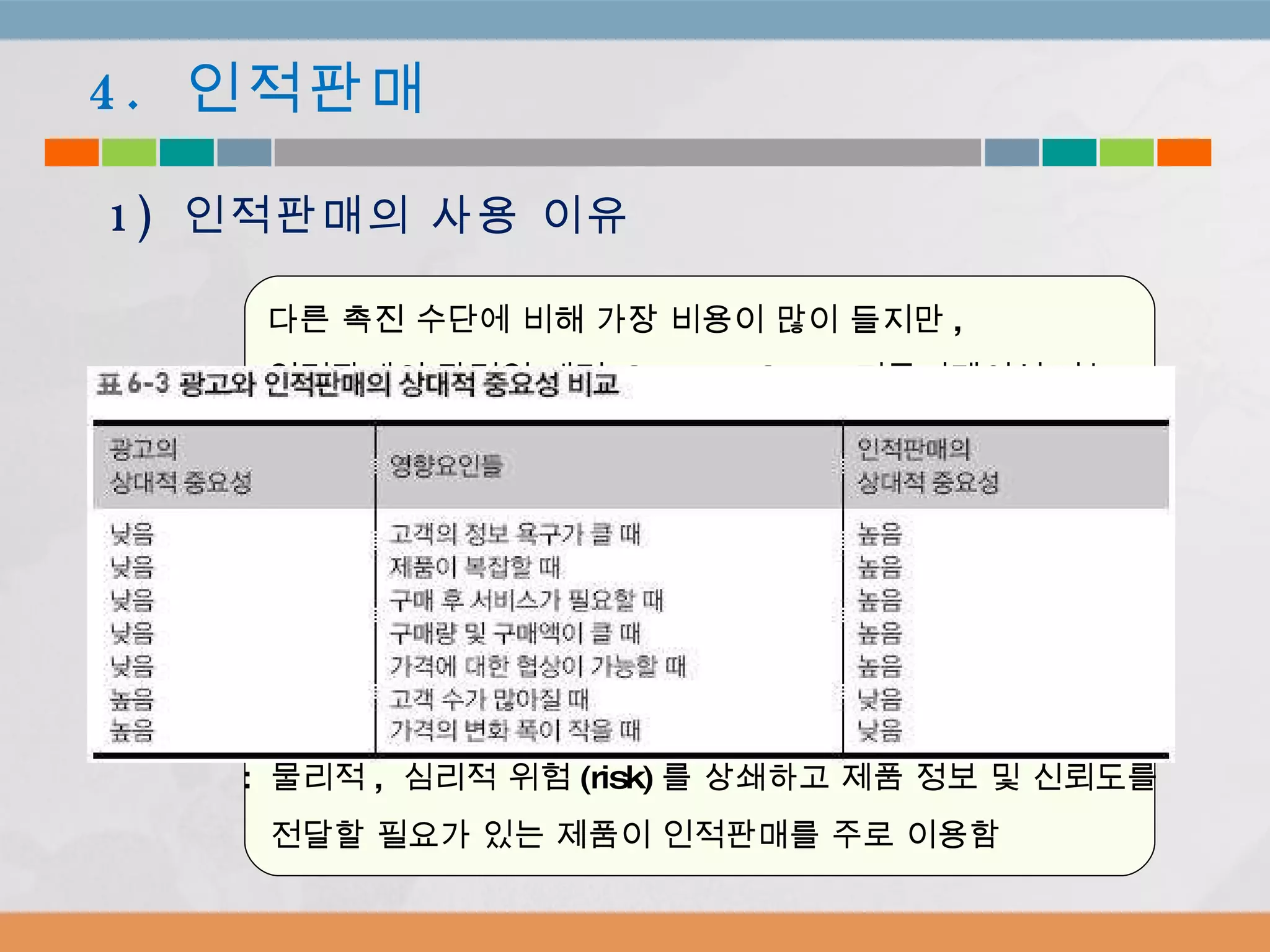 다른 촉진 수단에 비해 가장 비용이 많이 들지만 ,  인적판매의 장점인 대면 (face-to-face)  커뮤니케이션 가능 판매원이 직접 고객과 대화 ,  고객의 요구 파악 ,  해결 가능 소비자의 관여도 (involvement) 를 고려 :  물리적 ,  심리적 위험 (risk) 를 상쇄하고 제품 정보 및 신뢰도를 전달할 필요가 있는 제품이 인적판매를 주로 이용함 4.  인적판매 1)  인적판매의 사용 이유 2)  인적판매를 사용하는 제품 