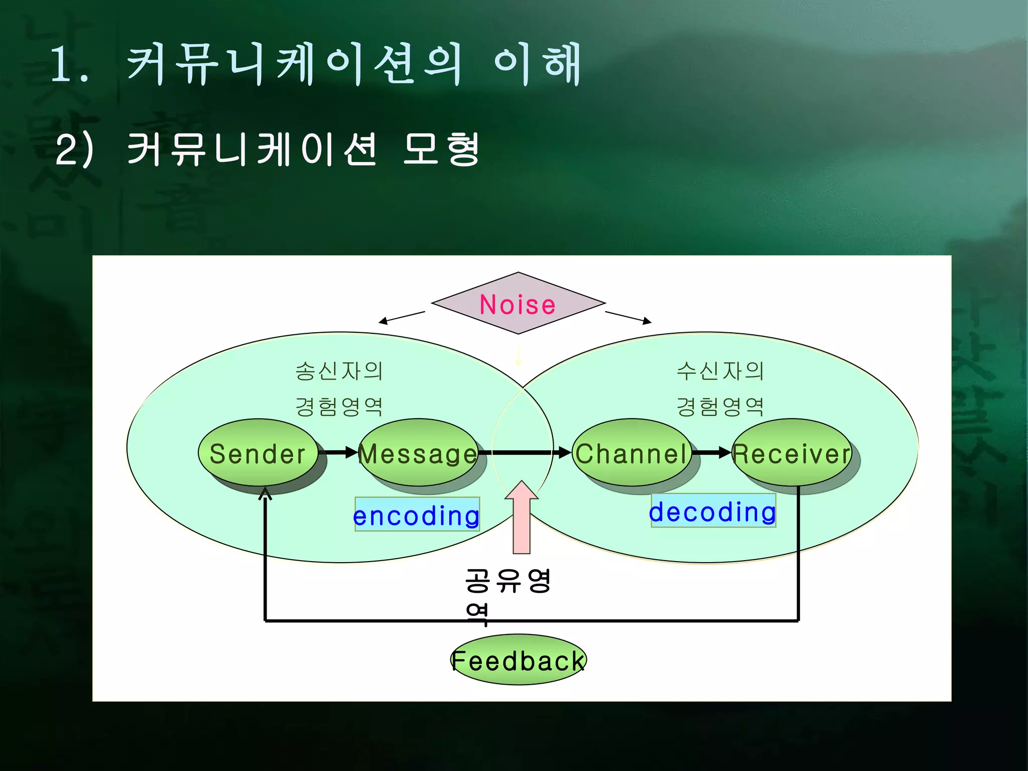 1.  커뮤니케이션의 이해 2)  커뮤니케이션 모형 Sender Channel Message Receiver 송신자의  경험영역 수신자의  경험영역 공유영역 encoding decoding Feedback Noise Sender 
