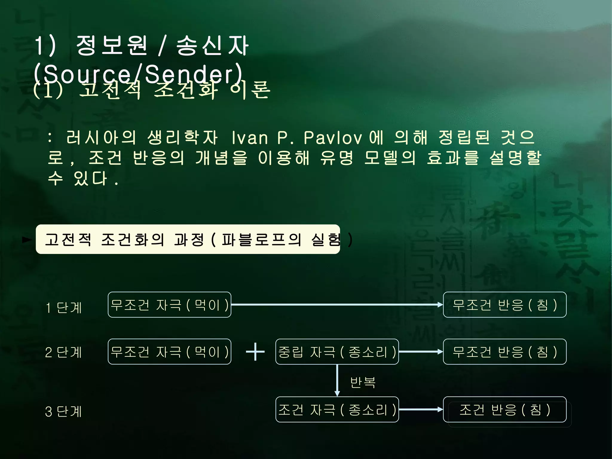1)  정보원 / 송신자 (Source/Sender) :  러시아의 생리학자  Ivan P. Pavlov 에 의해 정립된 것으로 ,  조건 반응의 개념을 이용해 유명 모델의 효과를 설명할 수 있다 .  (1)  고전적 조건화 이론 ►  고전적 조건화의 과정 ( 파블로프의 실험 ) 무조건 자극 ( 먹이 ) 무조건 자극 ( 먹이 ) 중립 자극 ( 종소리 ) 조건 자극 ( 종소리 ) 무조건 반응 ( 침 ) 무조건 반응 ( 침 ) 조건 반응 ( 침 ) 1 단계 2 단계 3 단계 반복 