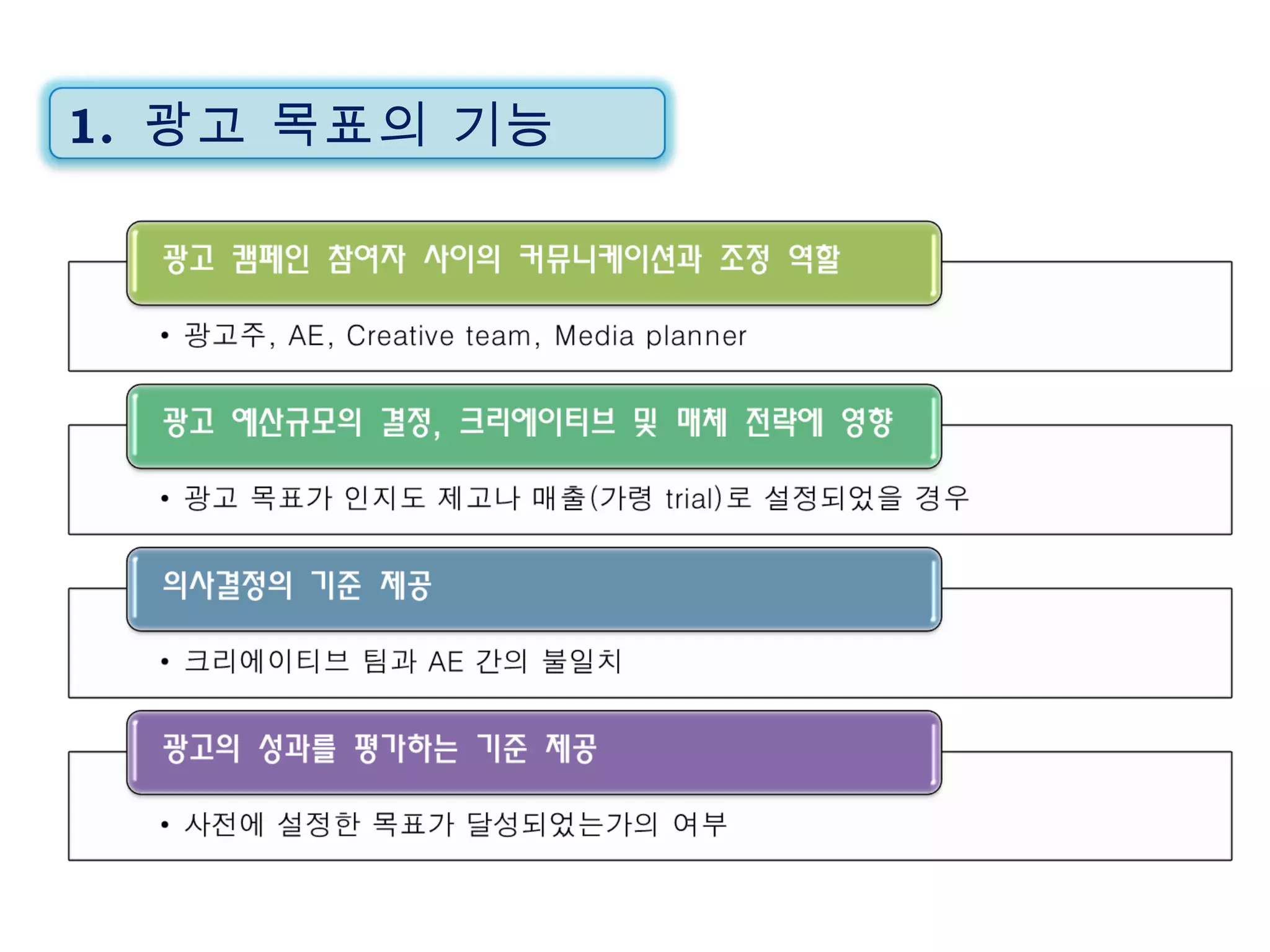 1.  광고 목표의 기능 