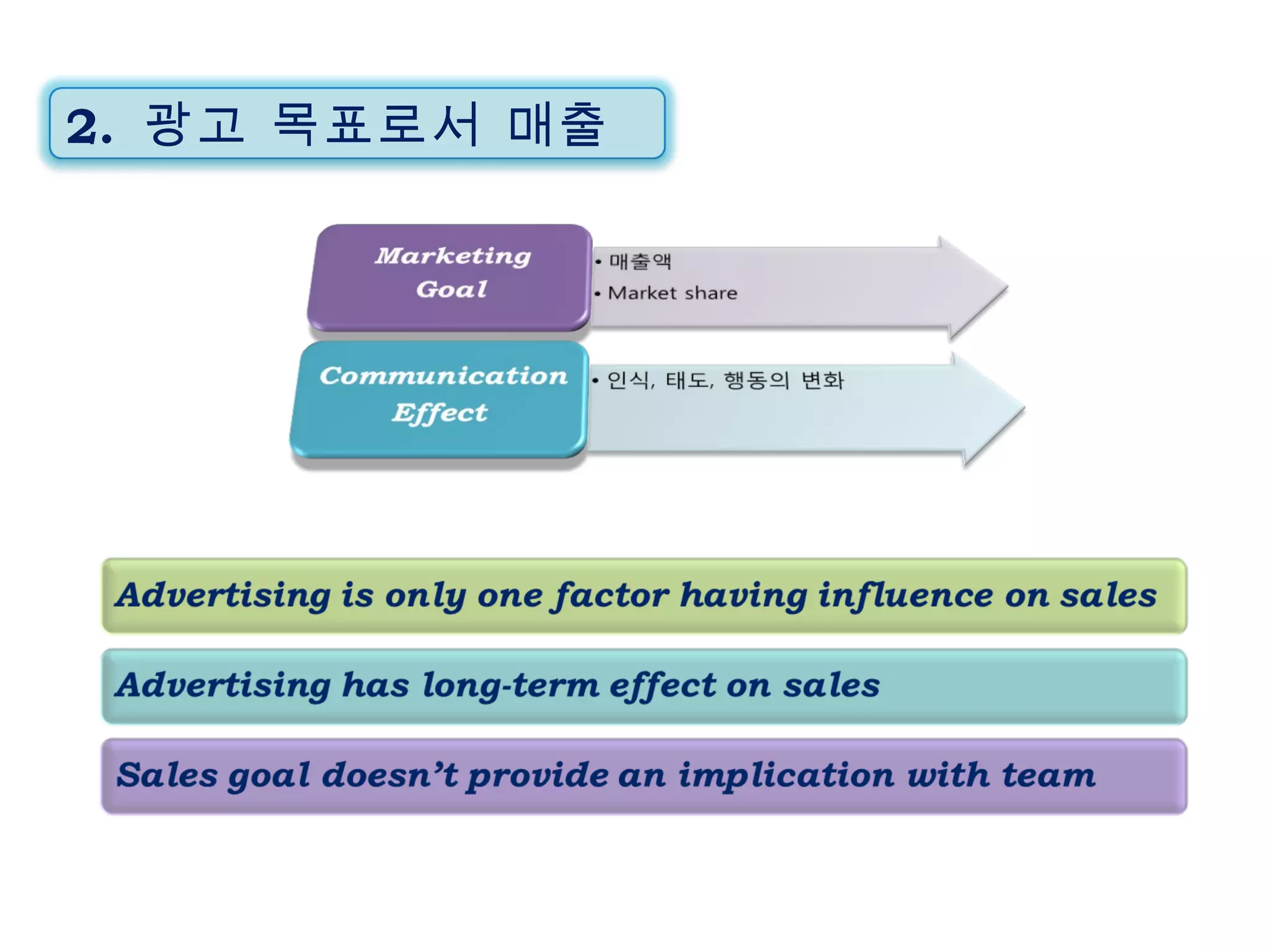 2.  광고 목표로서 매출 