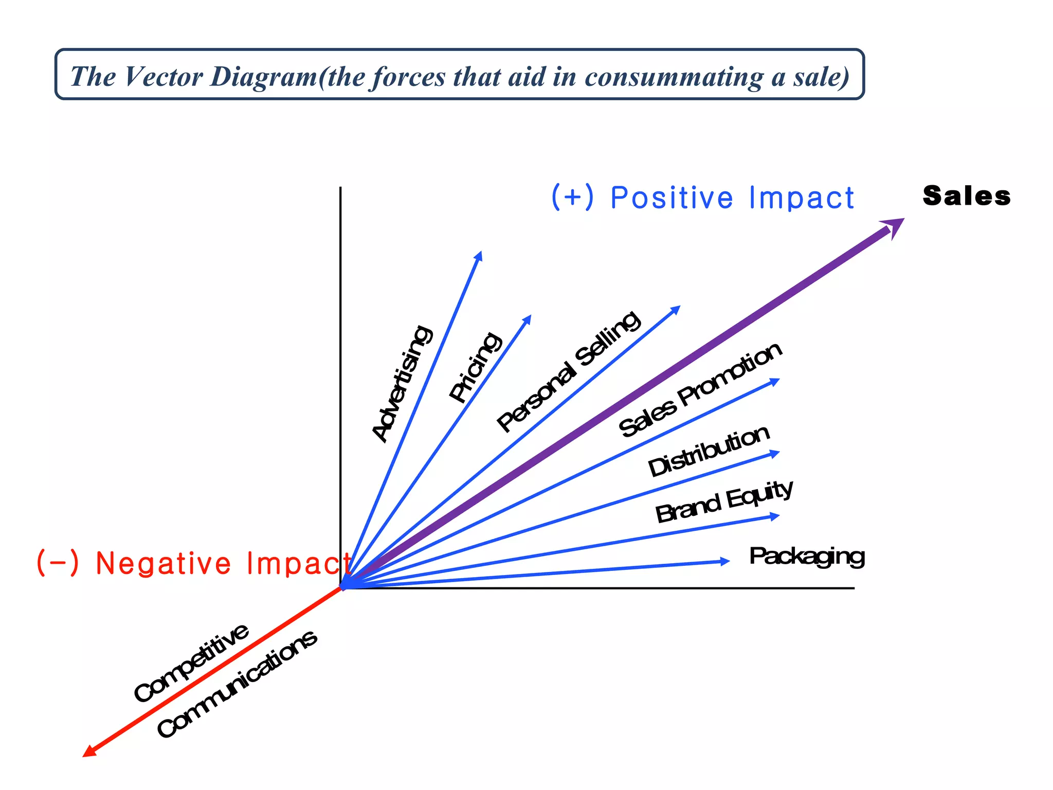 Sales Advertising Pricing Personal Selling Sales Promotion Distribution Brand Equity Packaging (+) Positive Impact Competitive Communications (-) Negative Impact The Vector Diagram(the forces that aid in consummating a sale) 