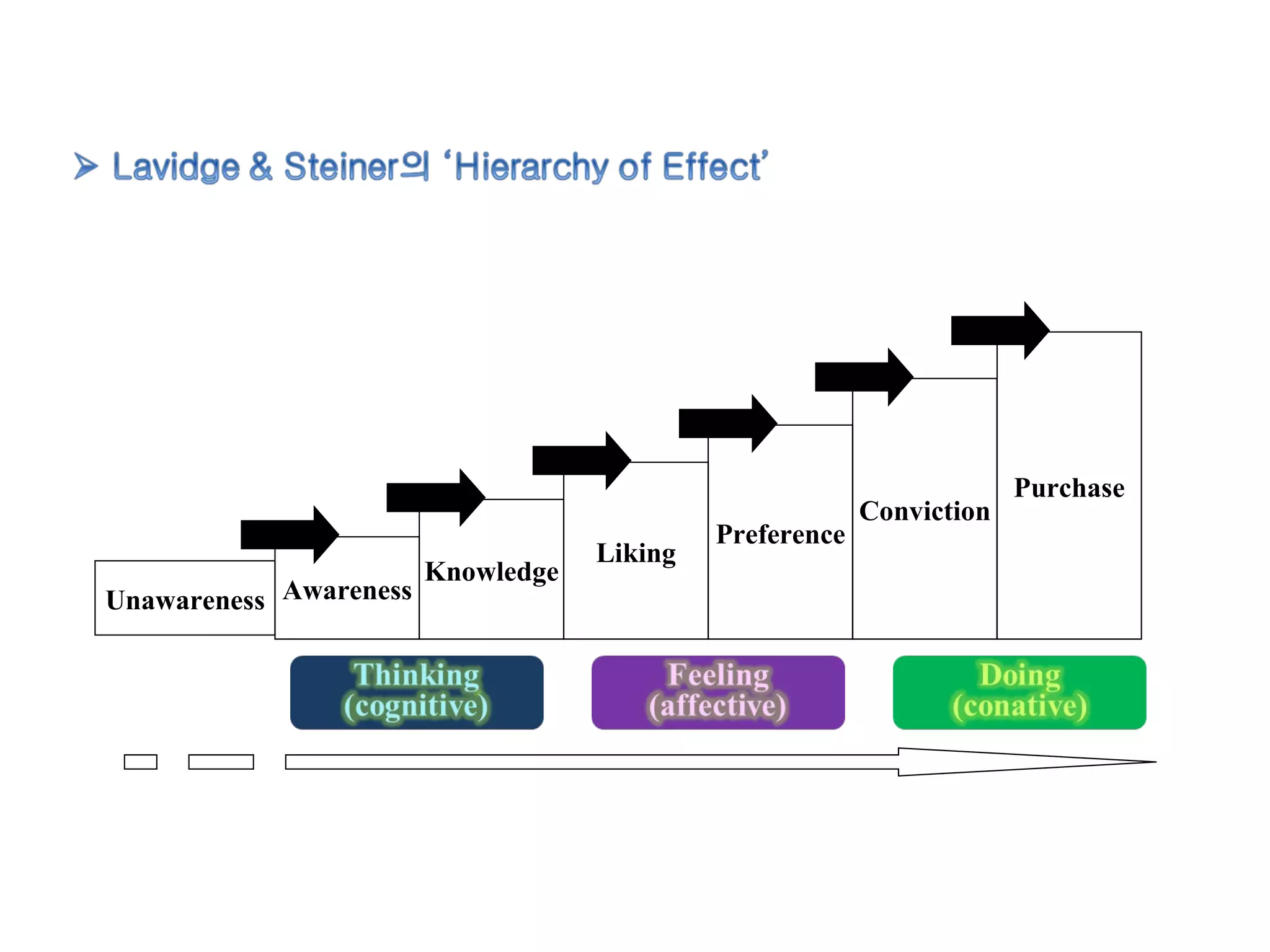 Unawareness Awareness Knowledge Liking Preference Conviction Purchase 