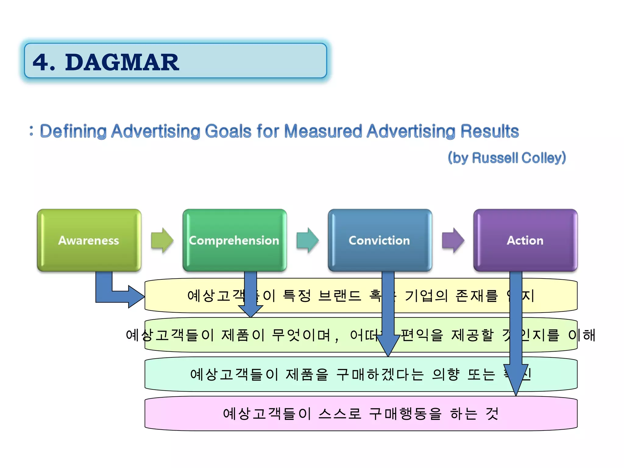 예상고객들이 특정 브랜드 혹은 기업의 존재를 인지 예상고객들이 제품이 무엇이며 ,  어떠한 편익을 제공할 것인지를 이해 예상고객들이 제품을 구매하겠다는 의향 또는 확신 예상고객들이 스스로 구매행동을 하는 것 4. DAGMAR 