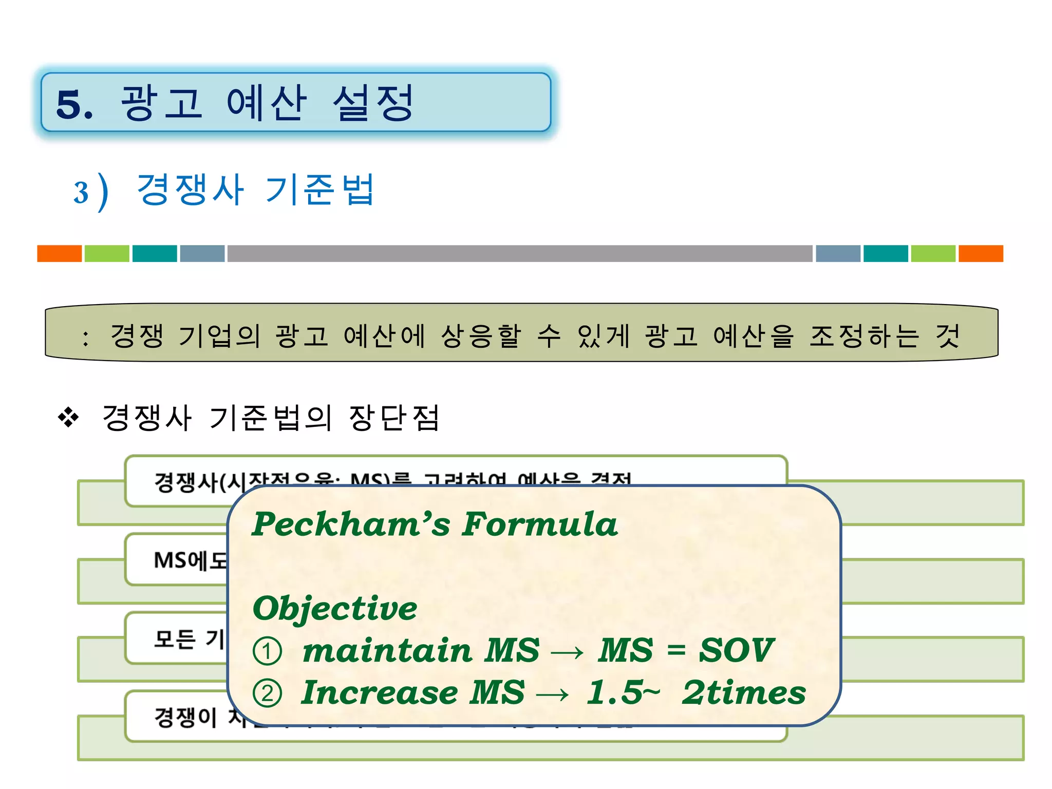 :  경쟁 기업의 광고 예산에 상응할 수 있게 광고 예산을 조정하는 것 3)  경쟁사 기준법 경쟁사 기준법의 장단점 Peckham’s Formula Objective ①   maintain MS -> MS = SOV ②  Increase MS -> 1.5 ∼ 2times 5.  광고 예산 설정 