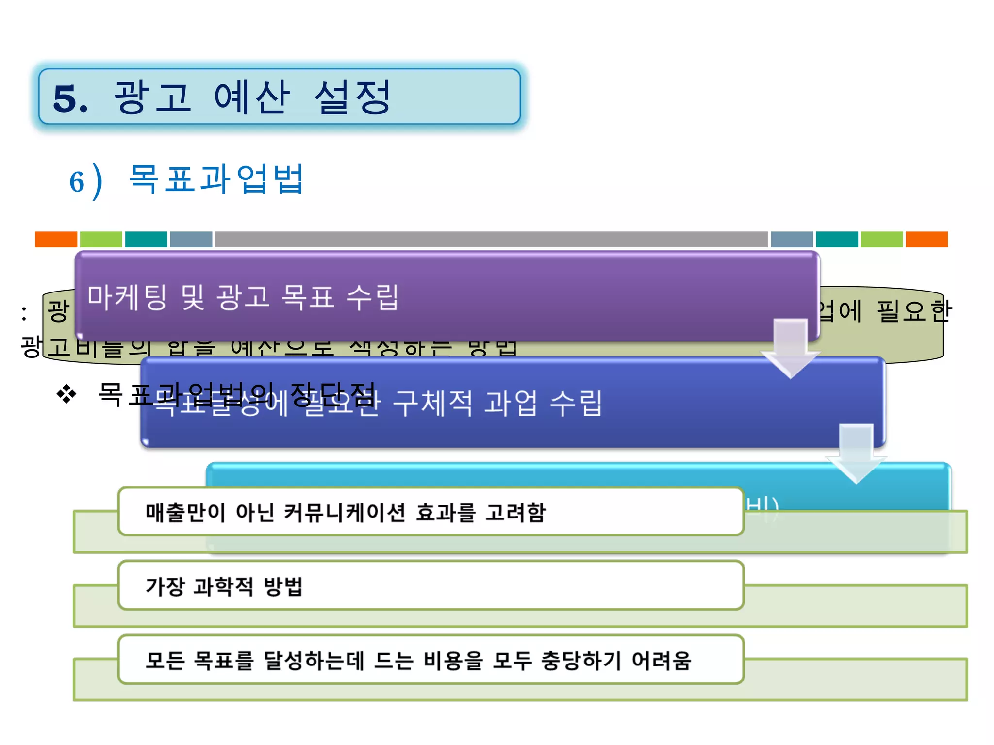 :  광고 목표를 설정하고 그것을 달성하기 위한 과업 결정 ,  그 과업에 필요한  광고비들의 합을 예산으로 책정하는 방법 6)  목표과업법 목표과업법의 장단점 5.  광고 예산 설정 