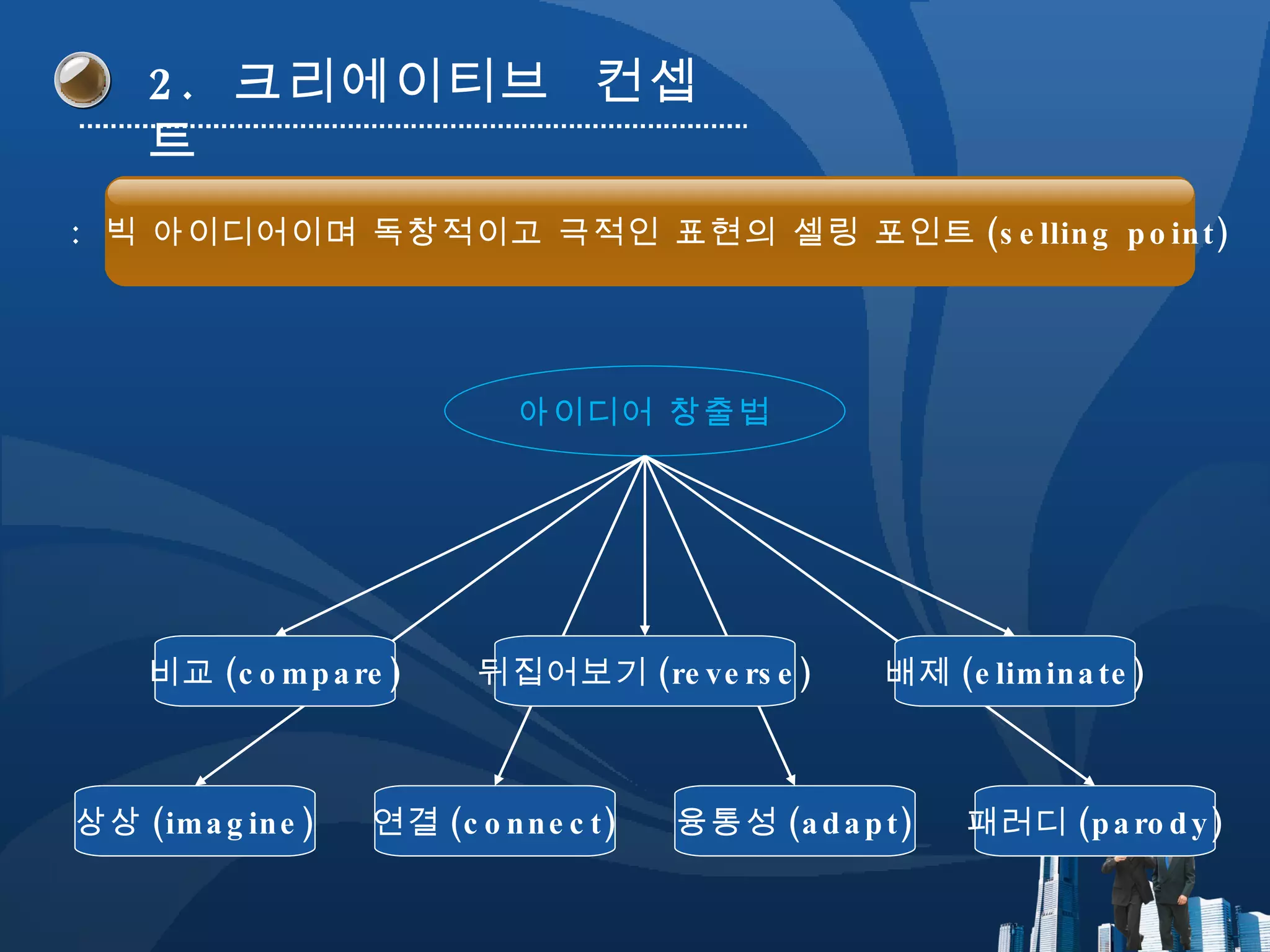 2.  크리에이티브  컨셉트 융통성 (adapt) 상상 (imagine) 연결 (connect) 패러디 (parody) 아이디어 창출법 뒤집어보기 (reverse) 배제 (eliminate) 비교 (compare) :  빅 아이디어이며 독창적이고 극적인 표현의 셀링 포인트 (selling point) 