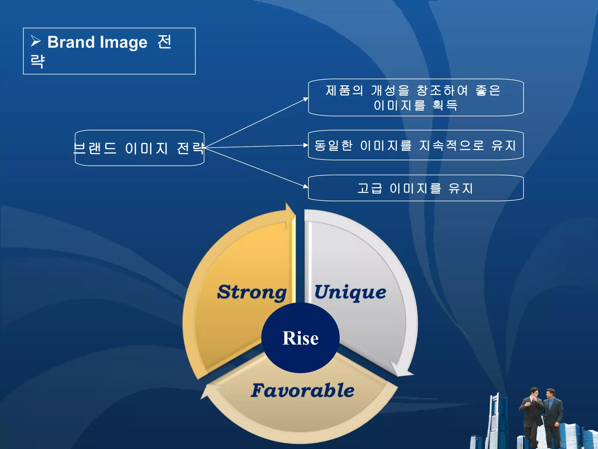 제품의 개성을 창조하여 좋은  이미지를 획득 브랜드 이미지 전략 동일한 이미지를 지속적으로 유지 고급 이미지를 유지 Brand Image  전략 Rise 