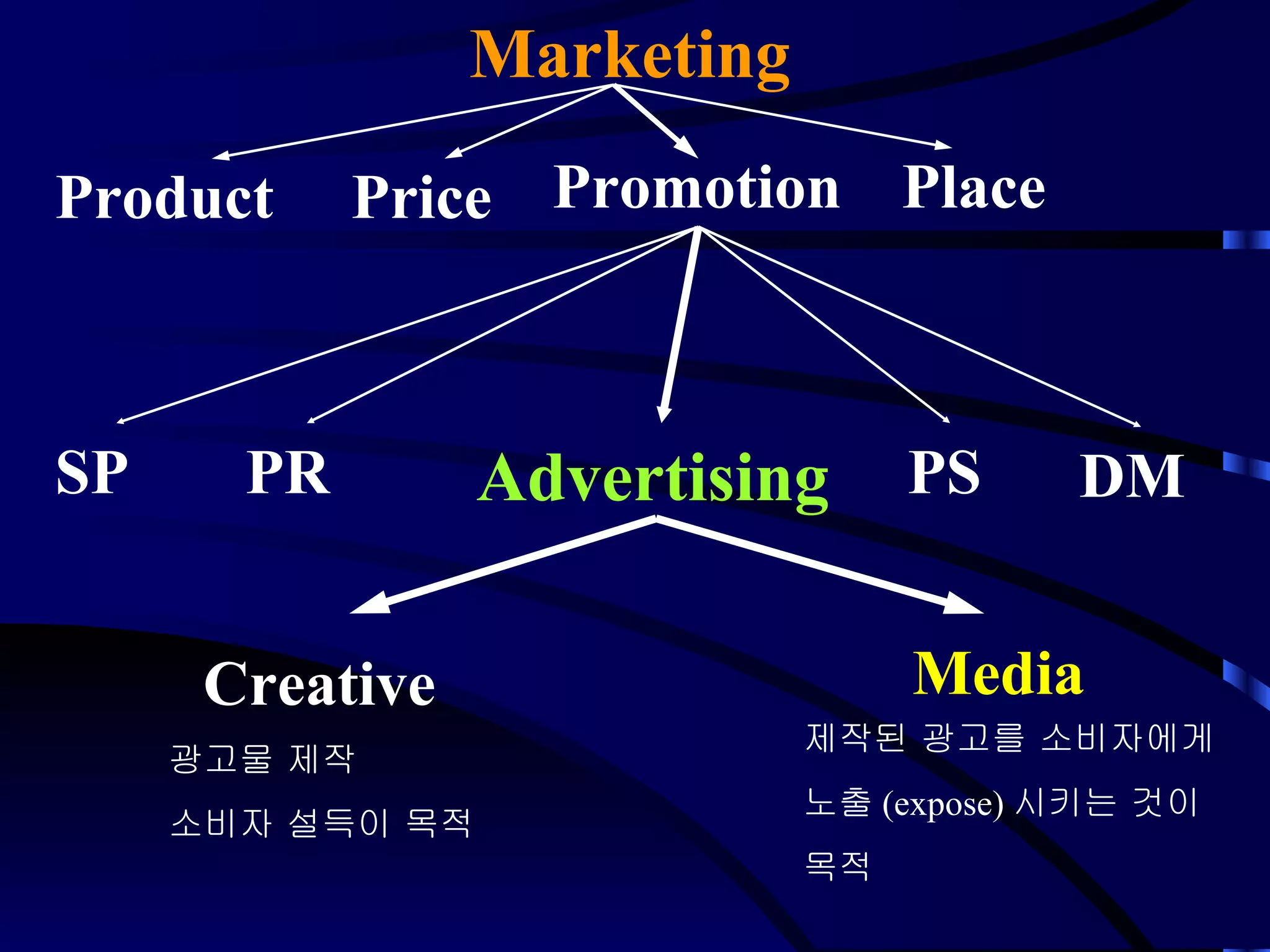 Advertising  Creative Media 광고물 제작 소비자 설득이 목적 제작된 광고를 소비자에게 노출 (expose) 시키는 것이 목적 Marketing Product Price Promotion Place PR PS SP DM 