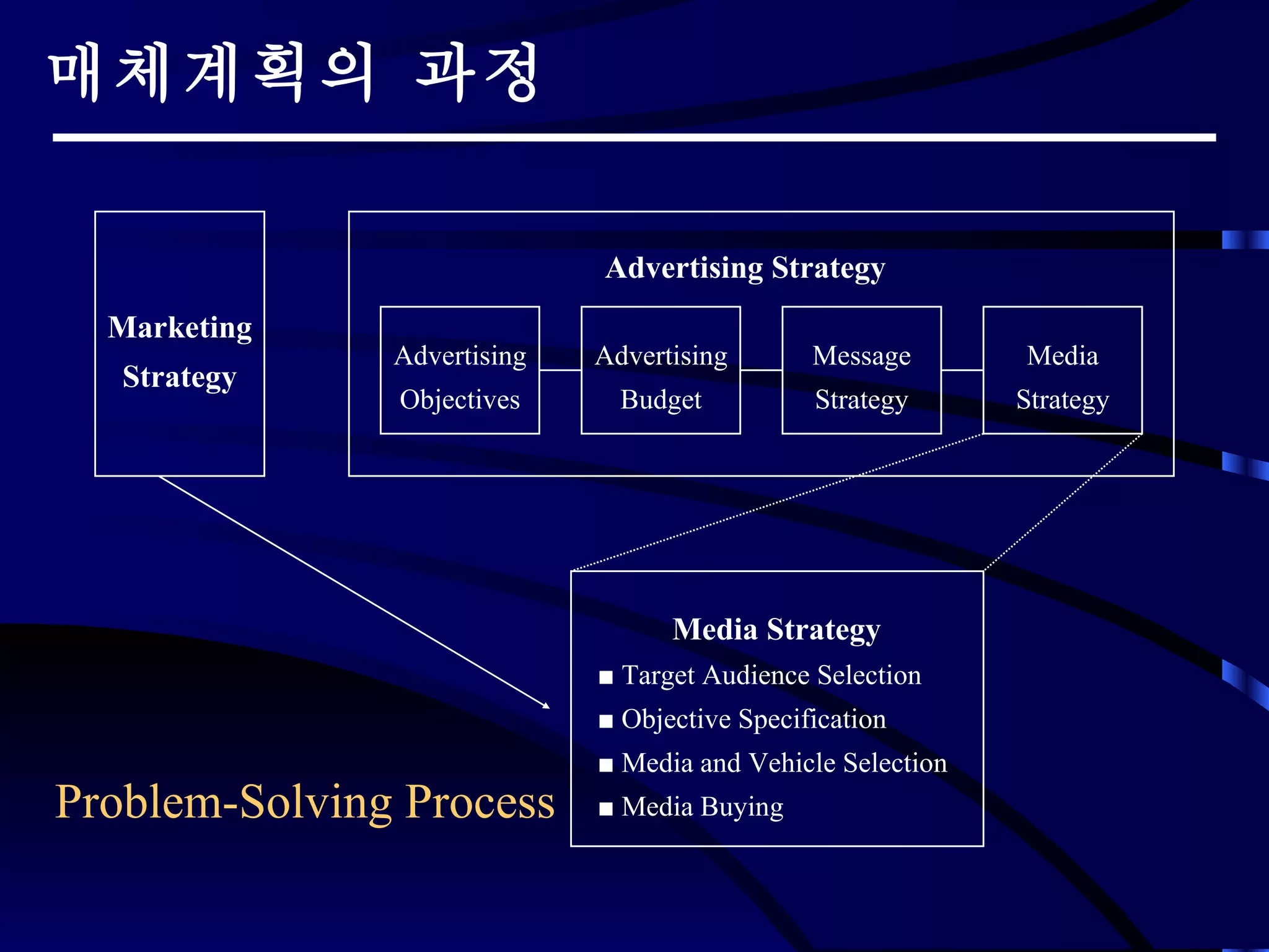 매체계획의 과정   Marketing Strategy Advertising Objectives Advertising Budget Message Strategy Media Strategy Advertising Strategy Media Strategy ■  Target Audience Selection ■  Objective Specification ■  Media and Vehicle Selection ■  Media Buying Problem-Solving Process 
