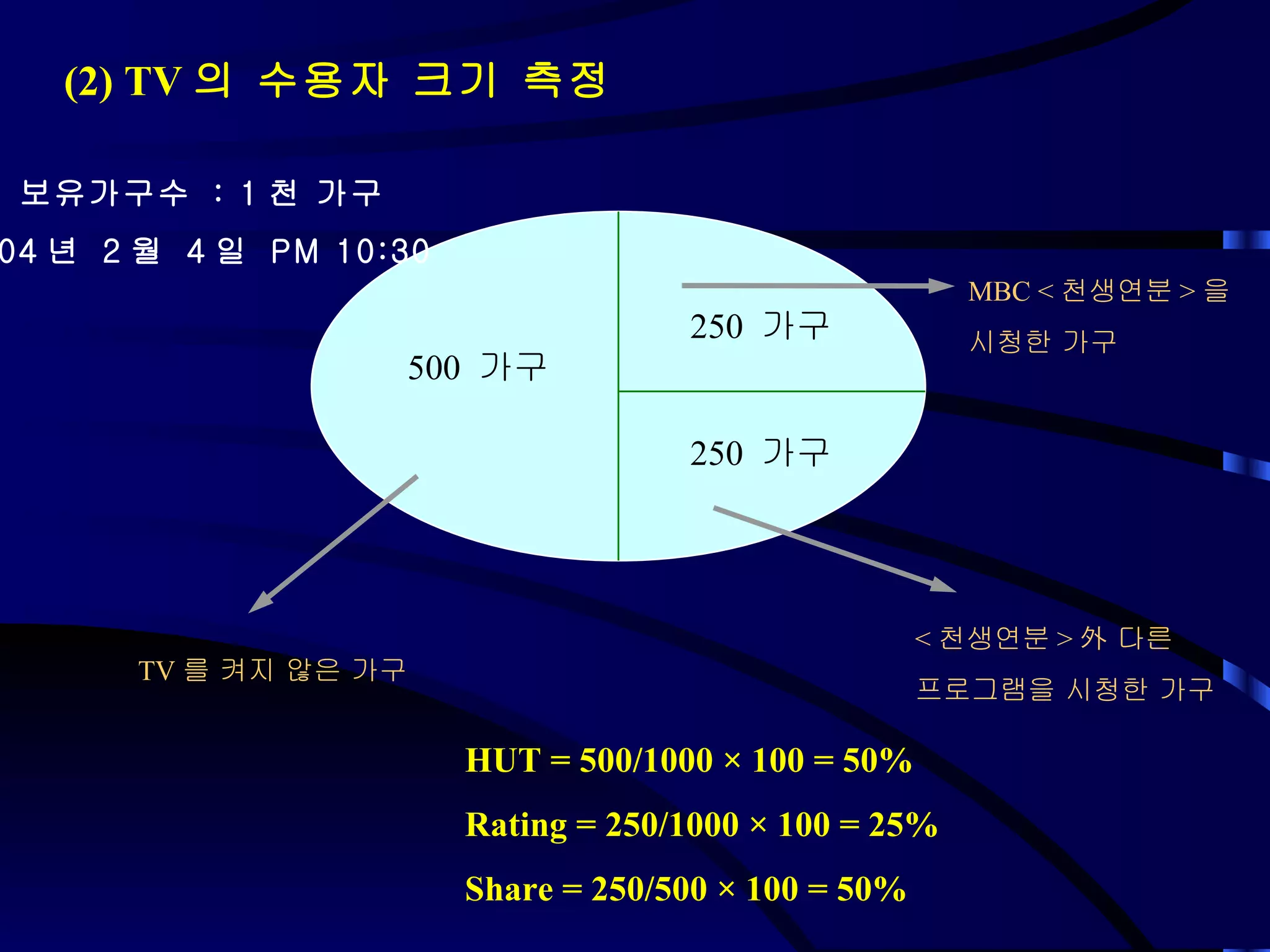 (2) TV 의 수용자 크기 측정 TV  보유가구수  : 1 천 가구 2004 년  2 월  4 일  PM 10:30 500  가구 250  가구 250  가구 < 천생연분 > 外 다른  프로그램을 시청한 가구 TV 를 켜지 않은 가구 MBC < 천생연분 > 을  시청한 가구 HUT = 500/1000  ×  100 = 50% Rating = 250/1000  ×  100 = 25% Share = 250/500  ×  100 = 50% 