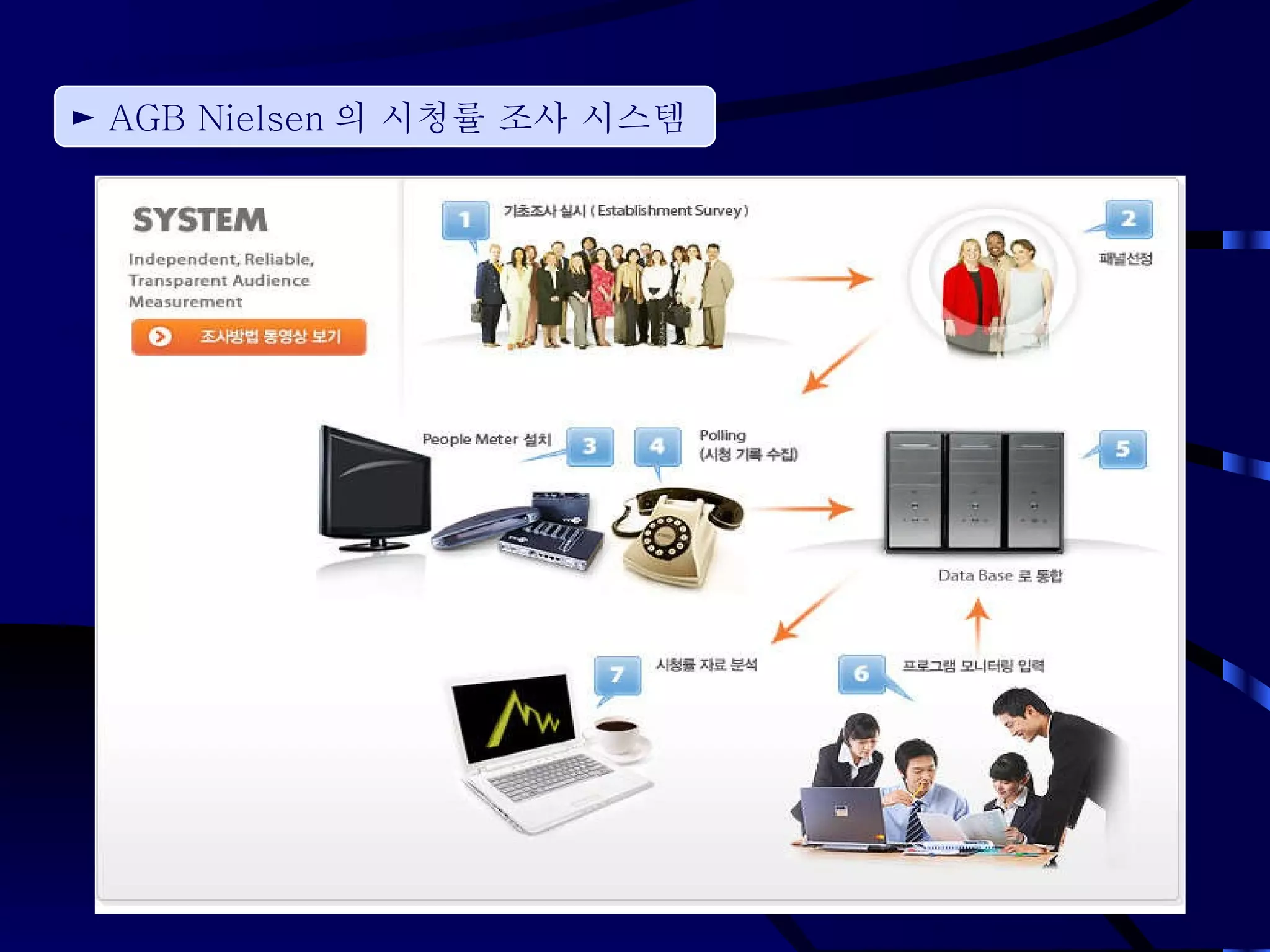 ►  AGB Nielsen 의 시청률 조사 시스템 